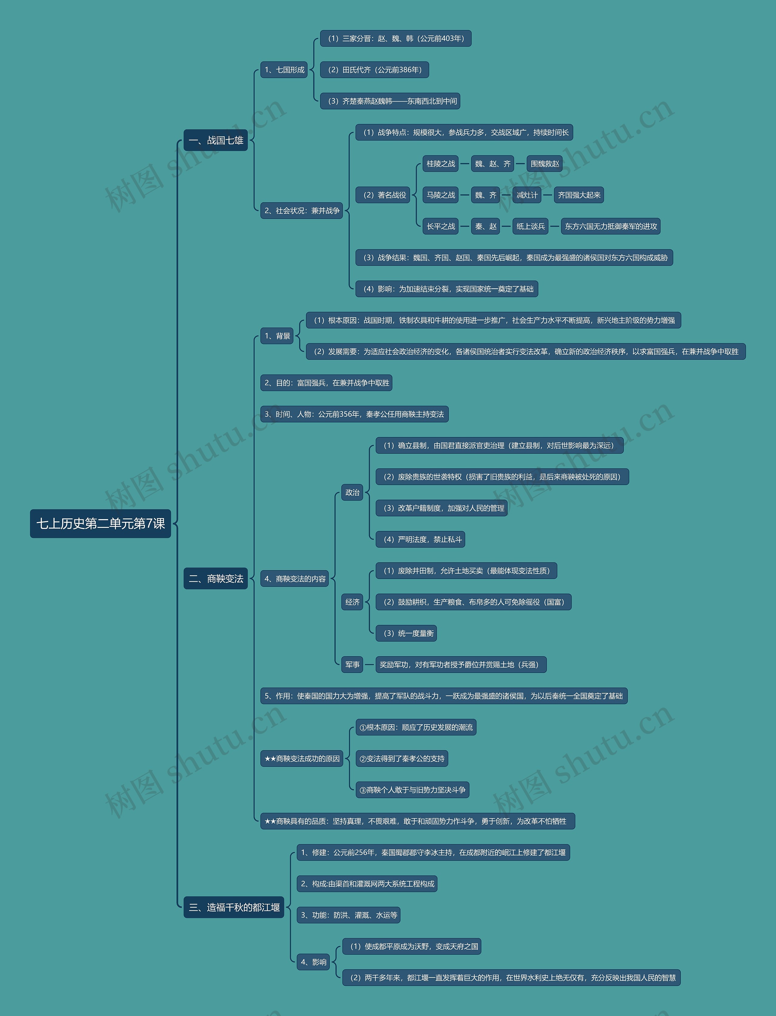 七上历史第二单元第7课思维导图