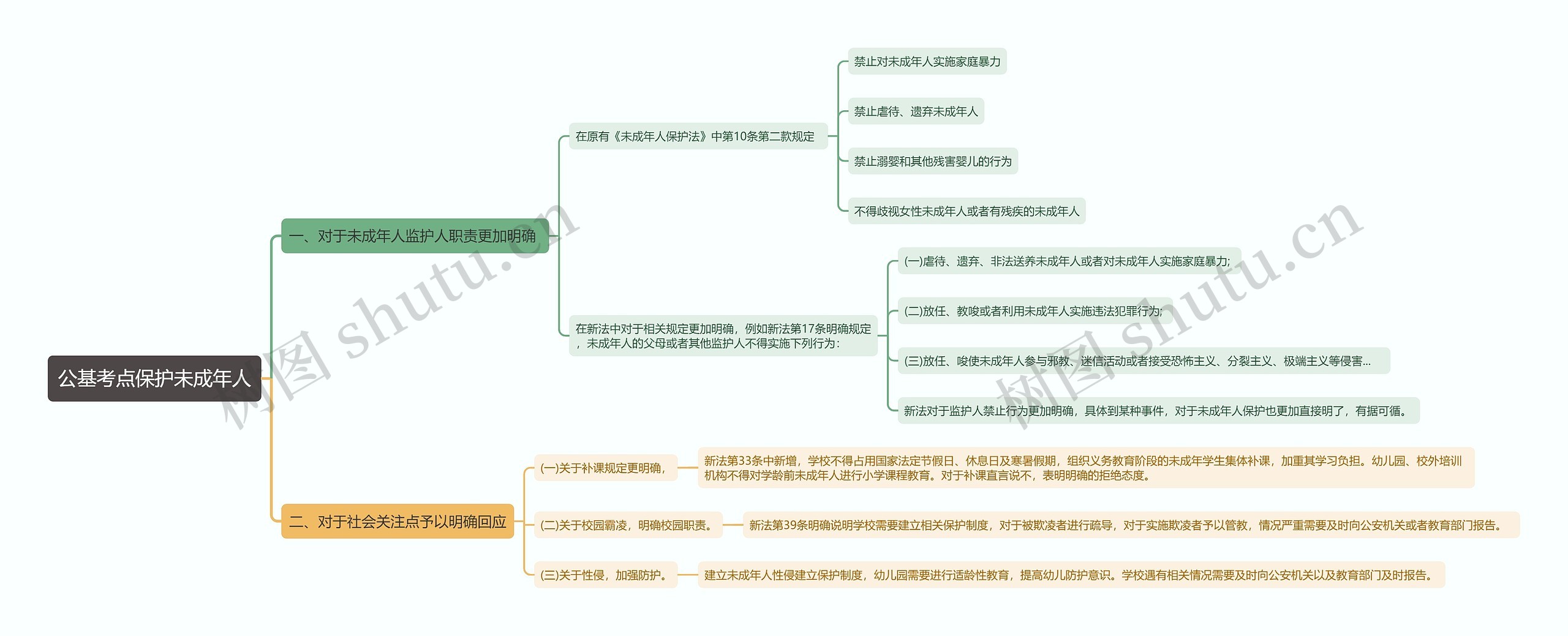 公基考点保护未成年人思维导图