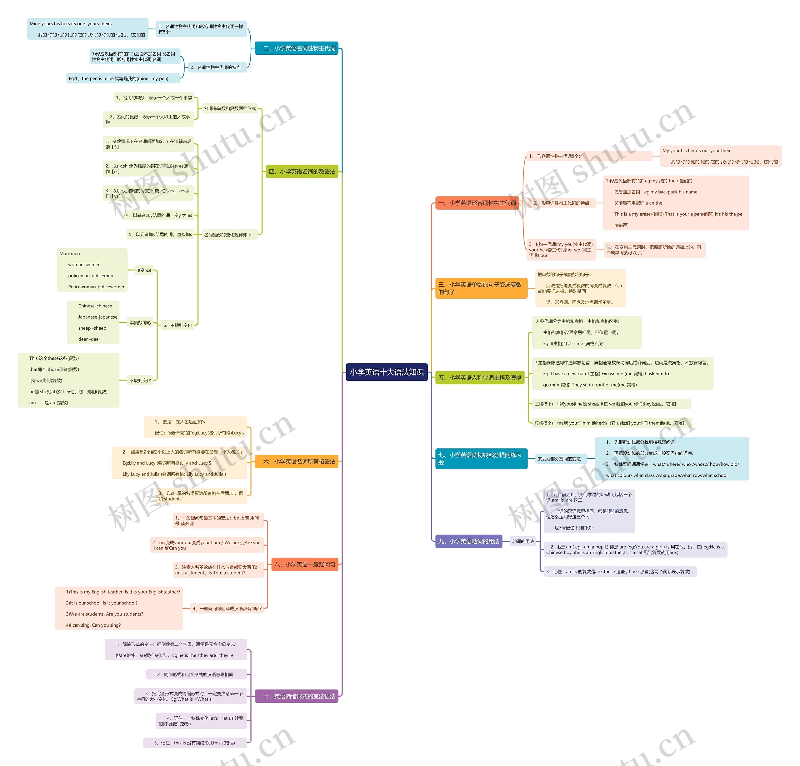 小学英语十大语法知识四导图思维导图