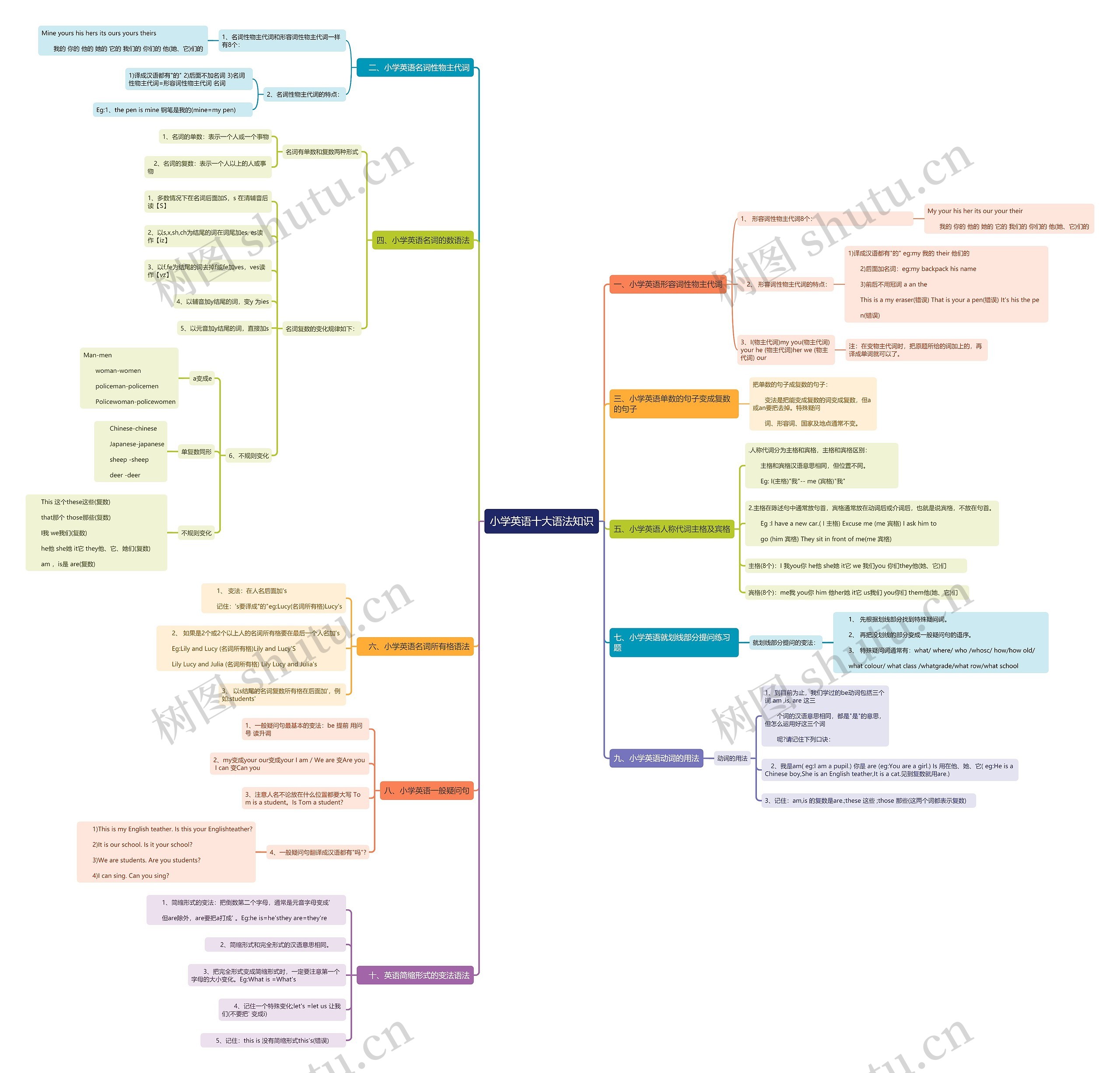 小学英语十大语法知识四导图思维导图高清图 小学英语十大语法知识四导图思维导图