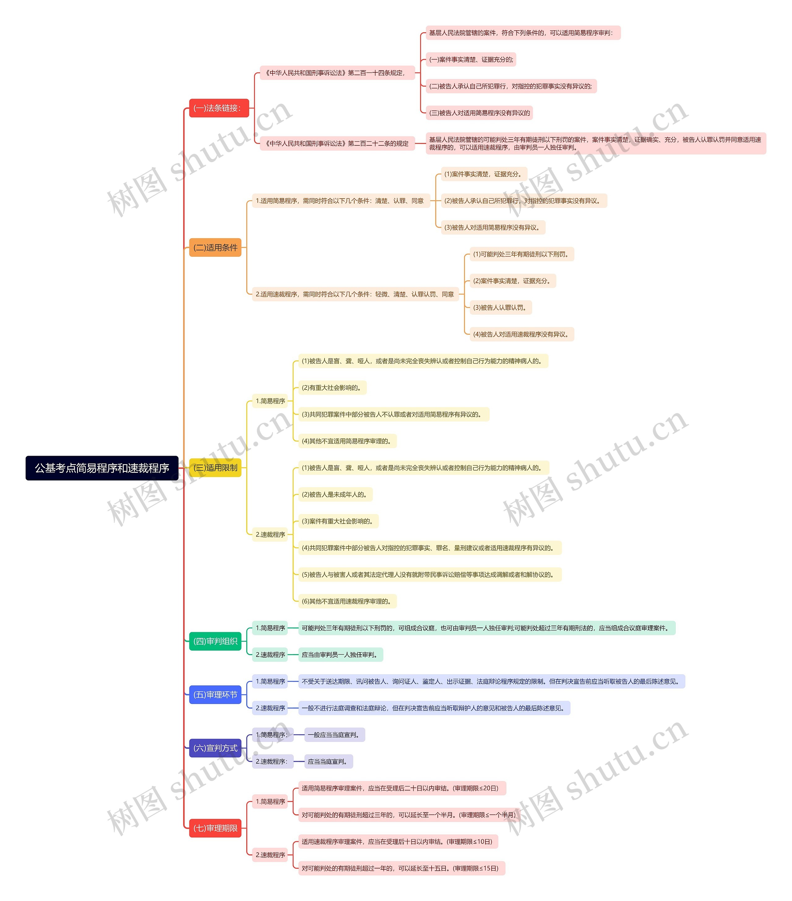 公基考点简易程序和速裁程序思维导图