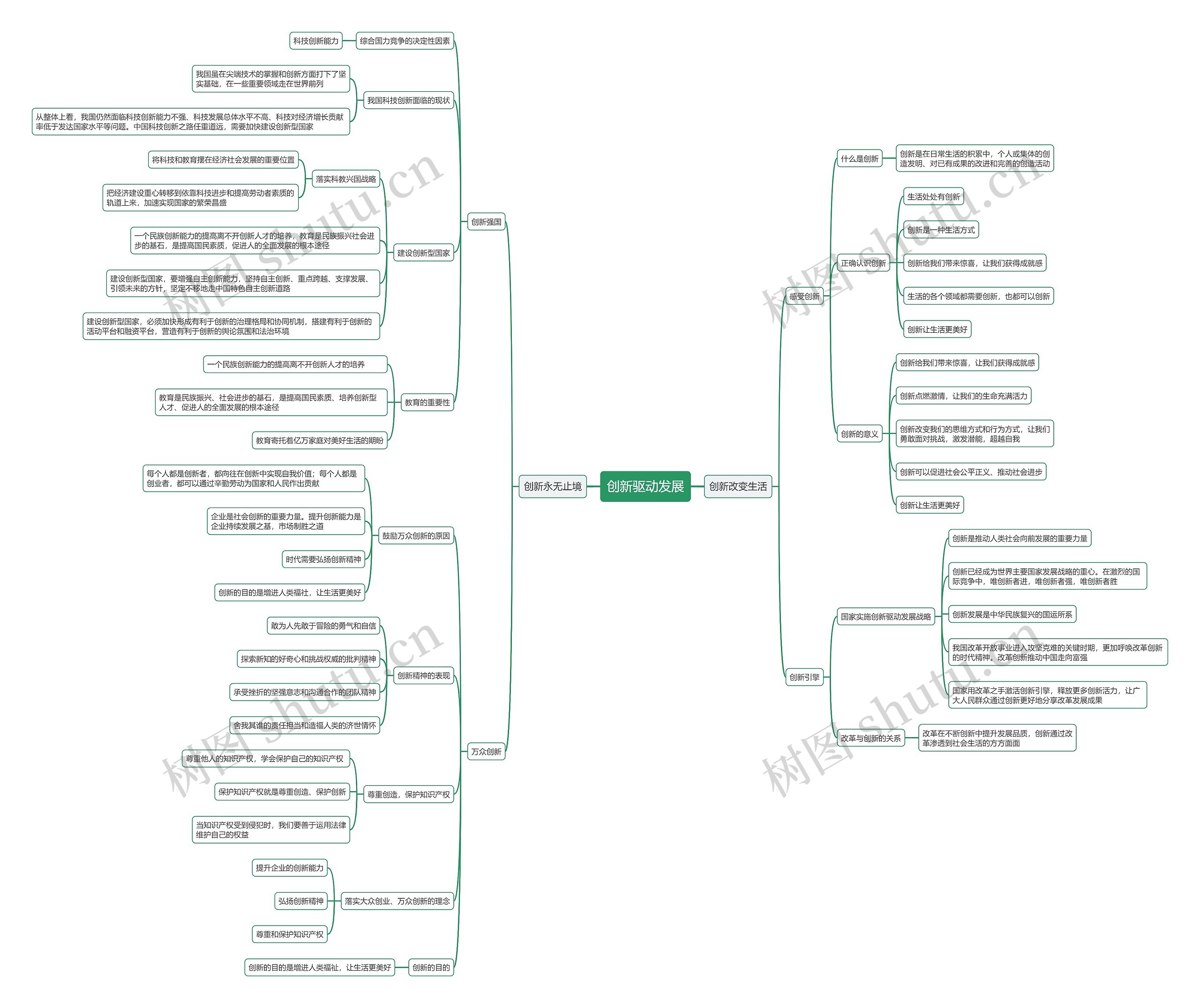 创新驱动发展思维导图