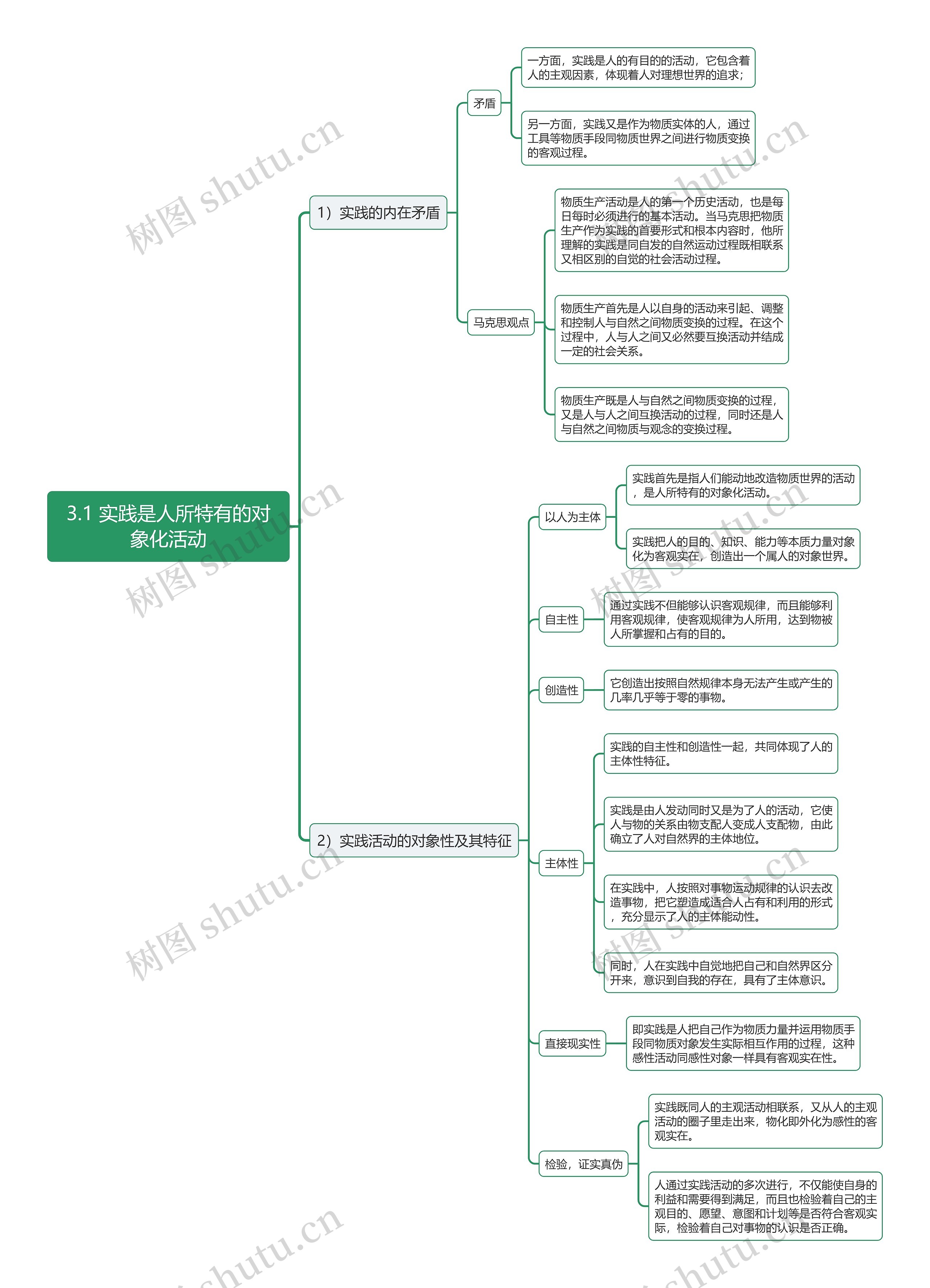 马克思主义哲学原理考研笔记思维导图