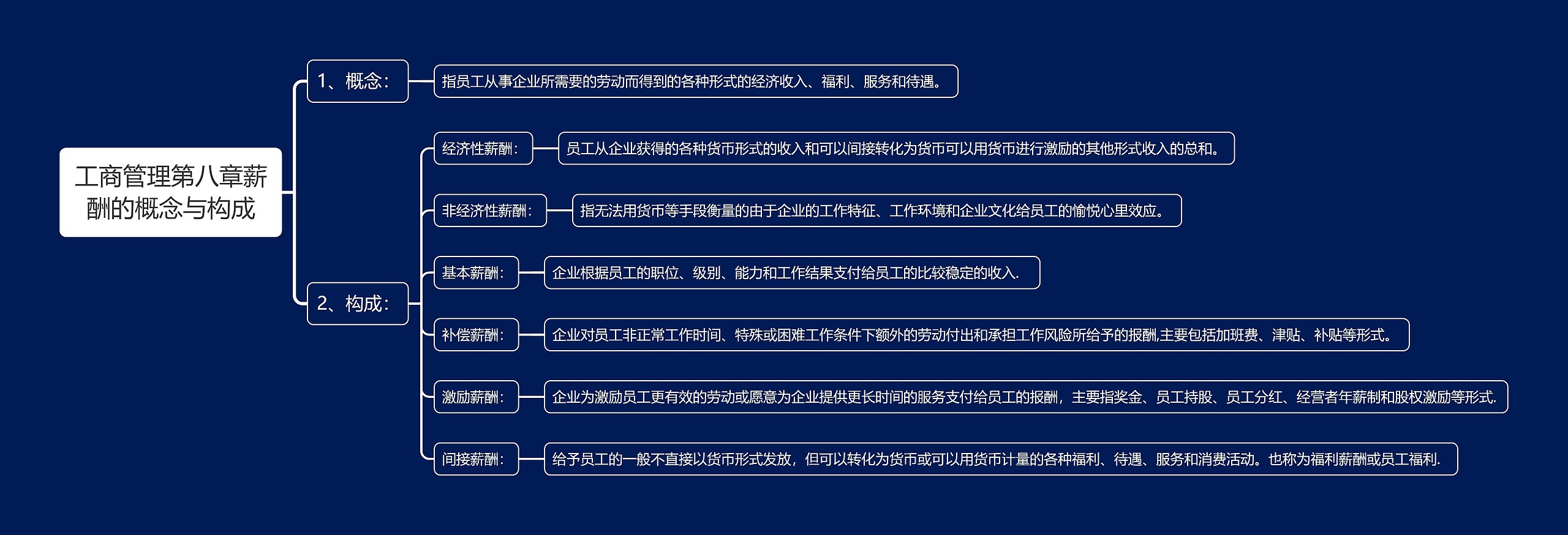 工商管理第八章薪酬的概念与构成思维导图