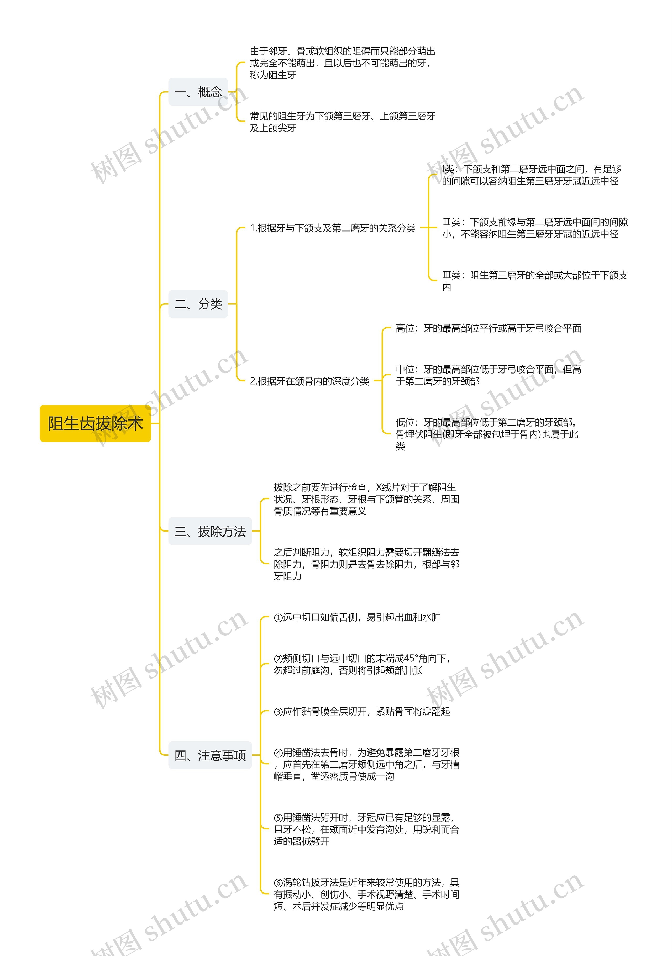 阻生齿拔除术思维导图