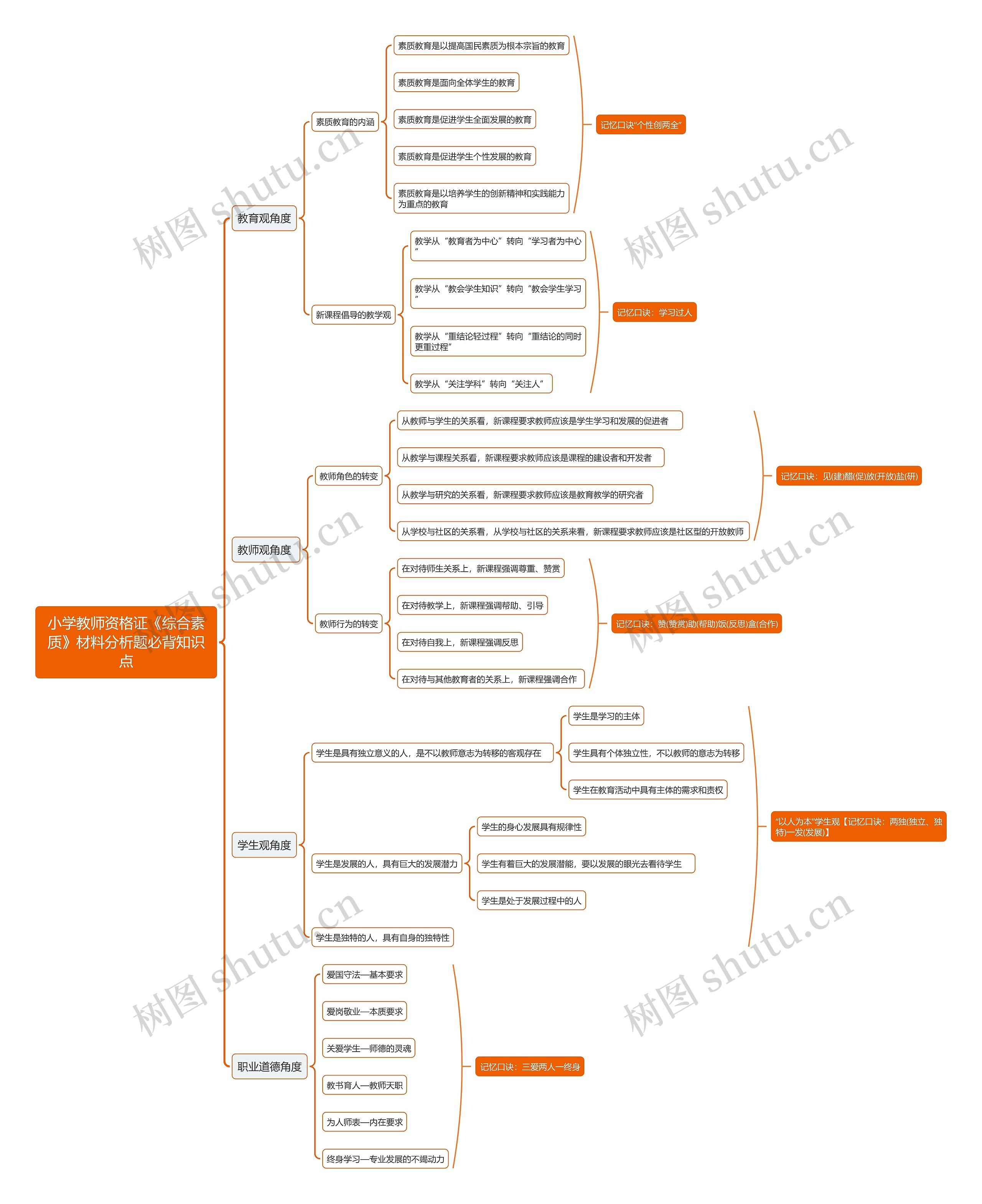 小学教师资格证《综合素质》材料分析题必背知识点思维导图