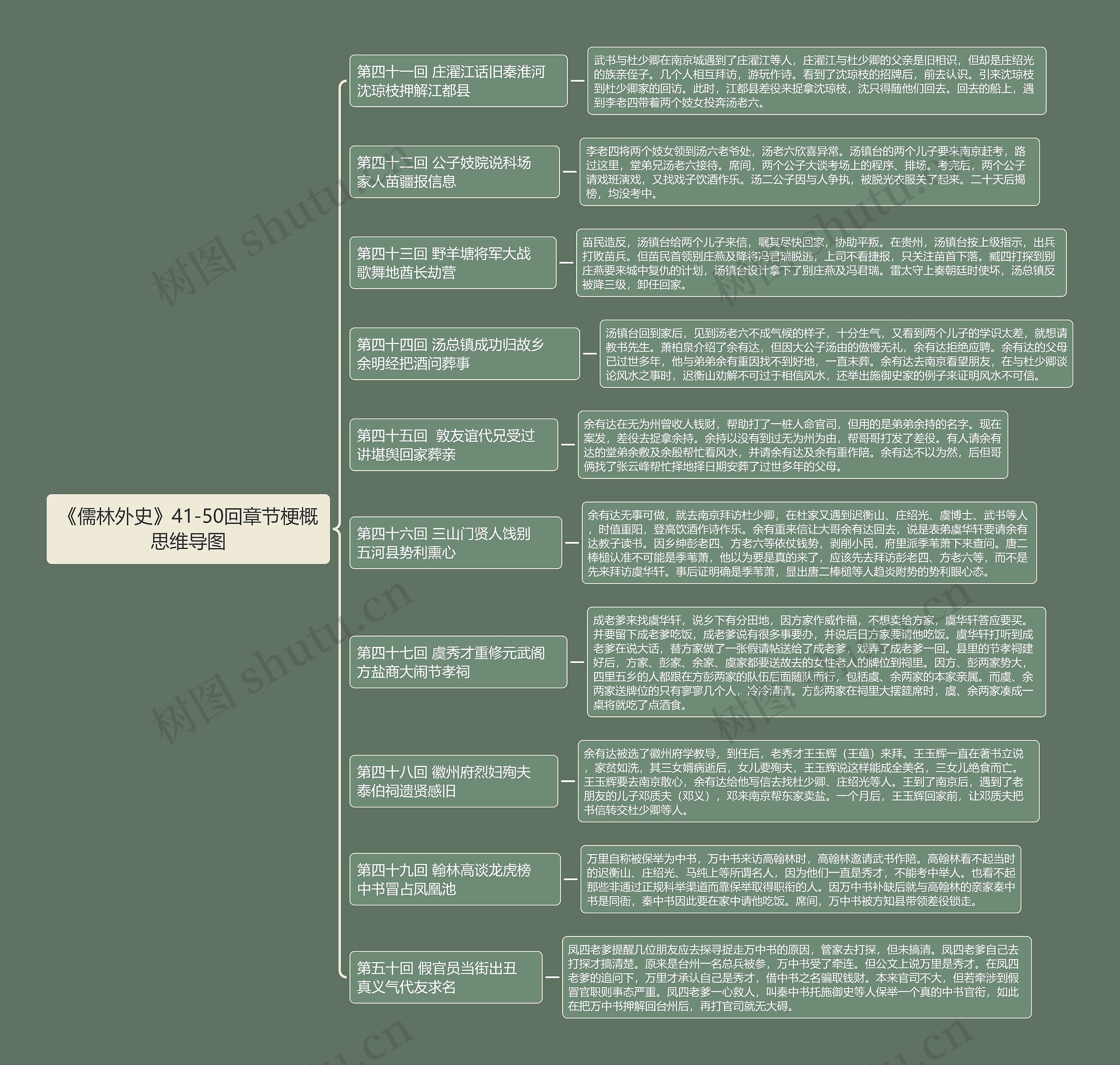 《儒林外史》41-50回章节梗概思维导图