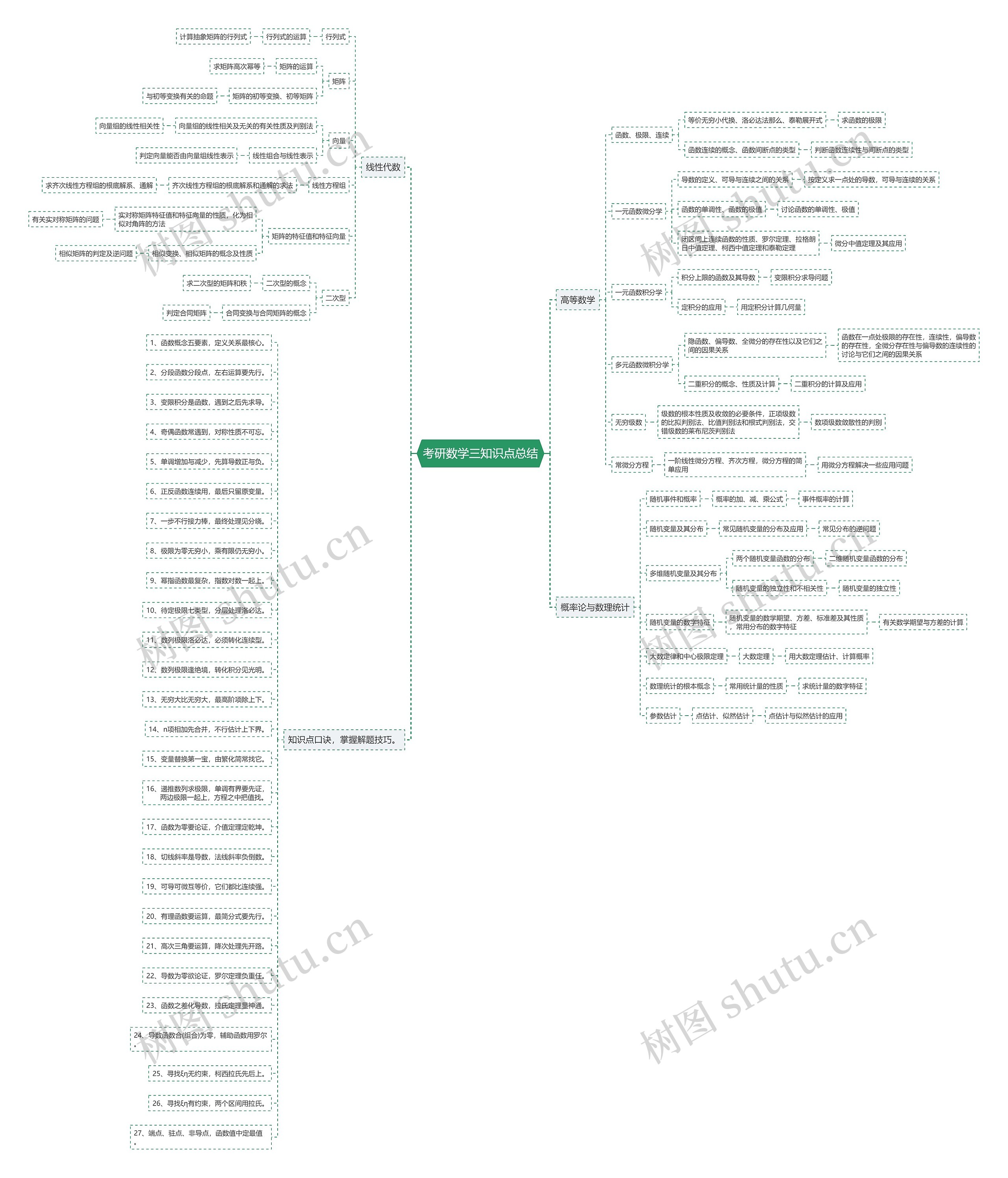 考研数学三知识点总结思维导图