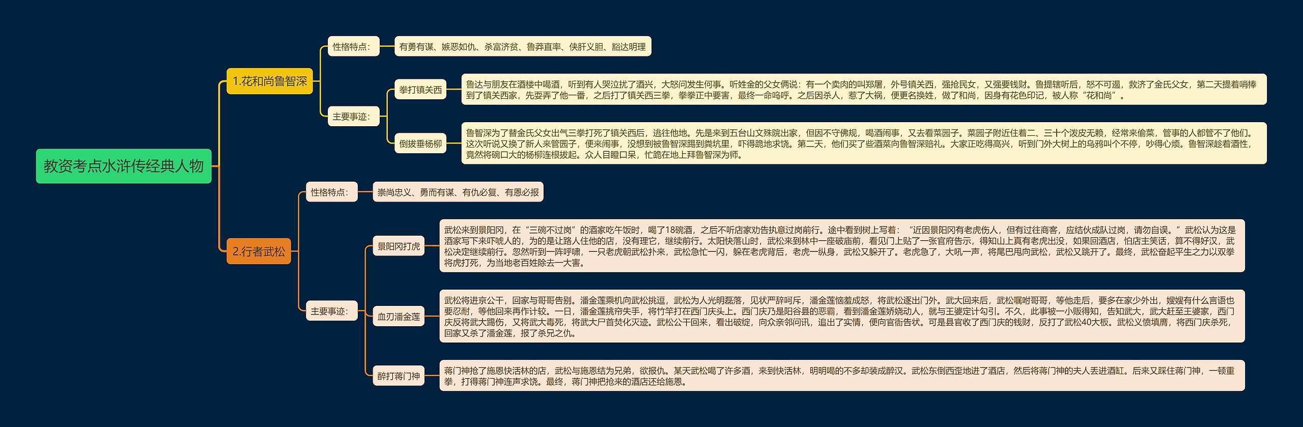 教资考点水浒传经典人物思维导图