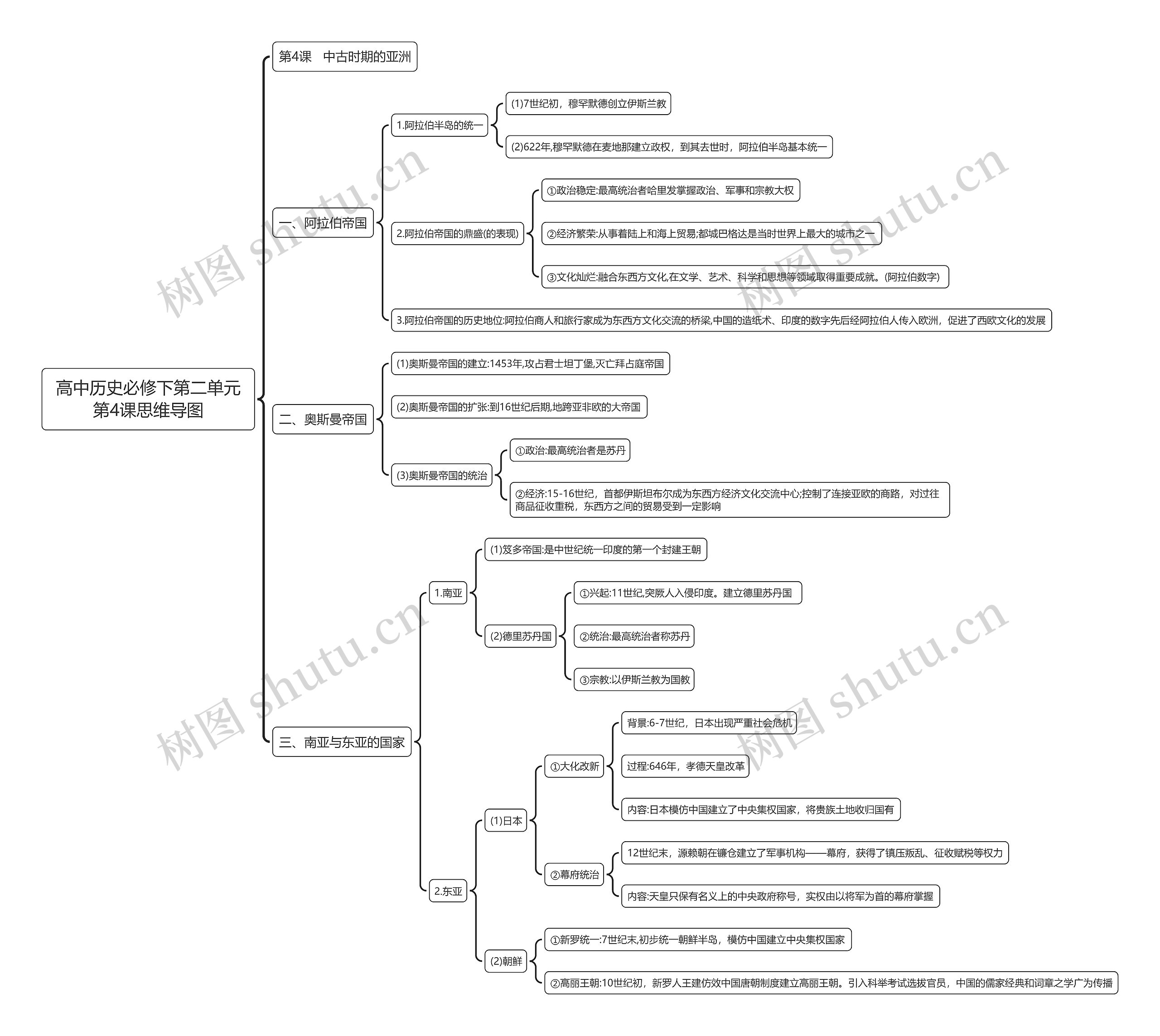 高中历史必修下第二单元第4课思维导图