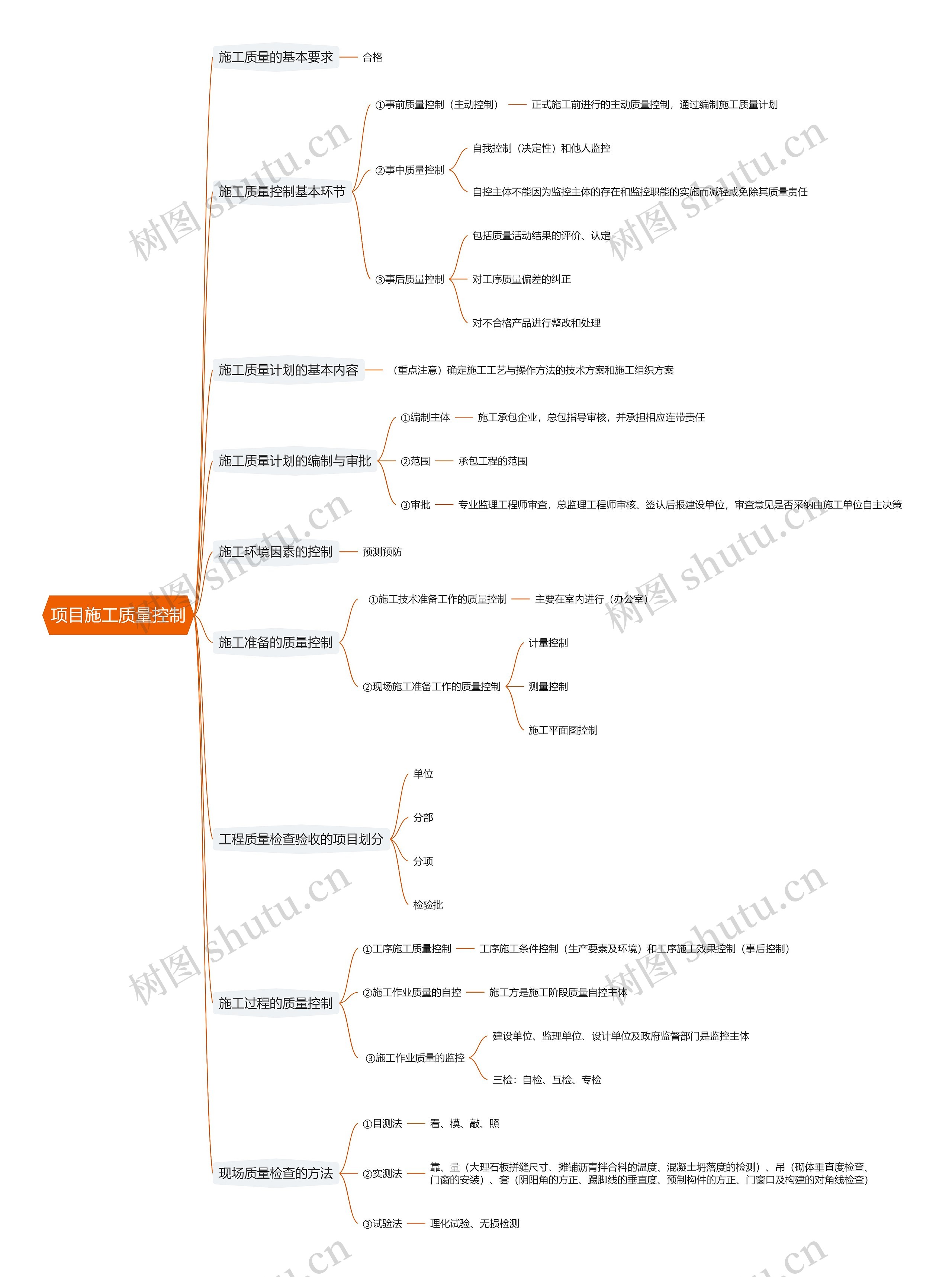 项目施工质量控制思维导图高清图 项目施工质量控制思维导图