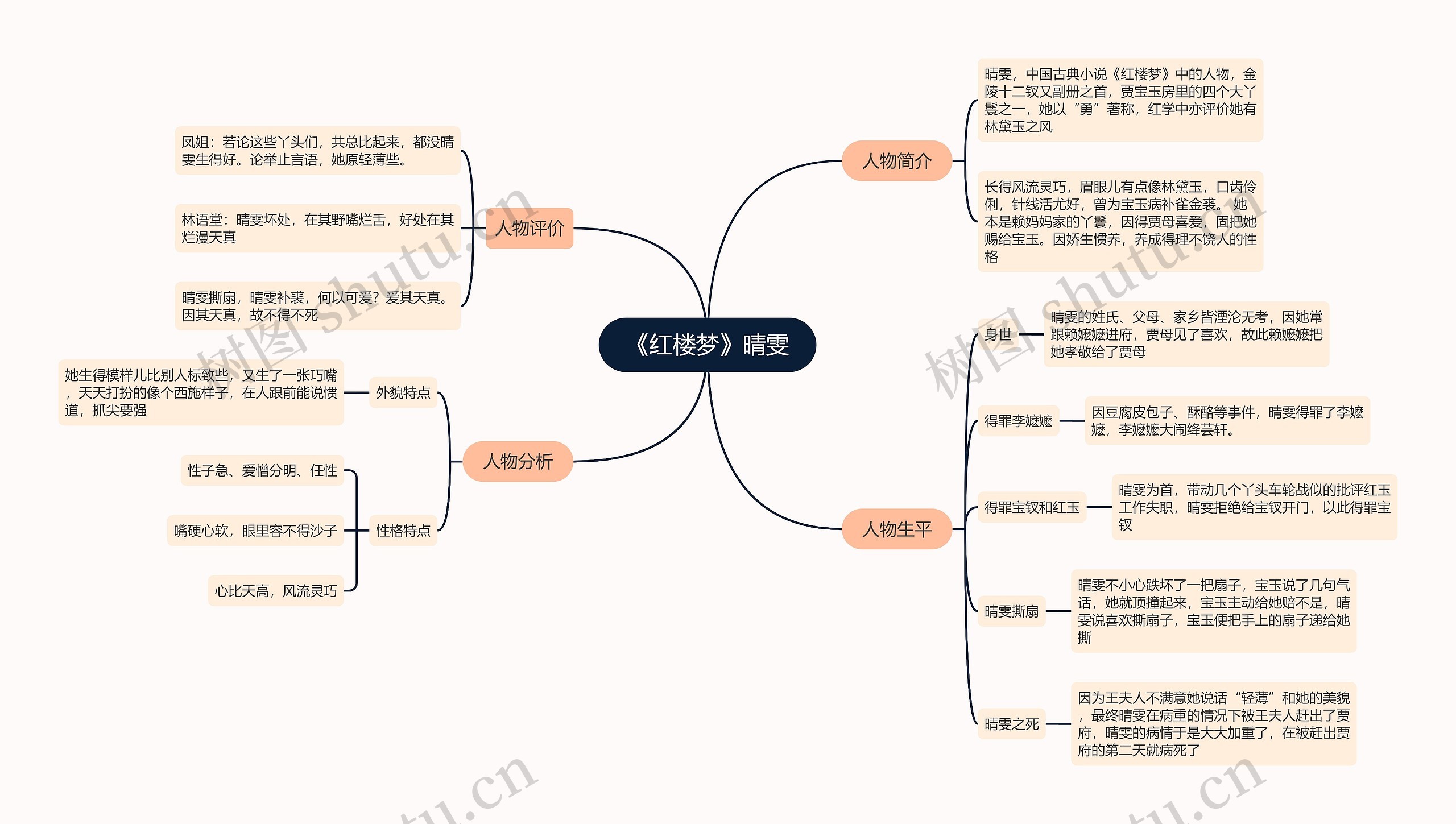 《红楼梦》晴雯思维导图