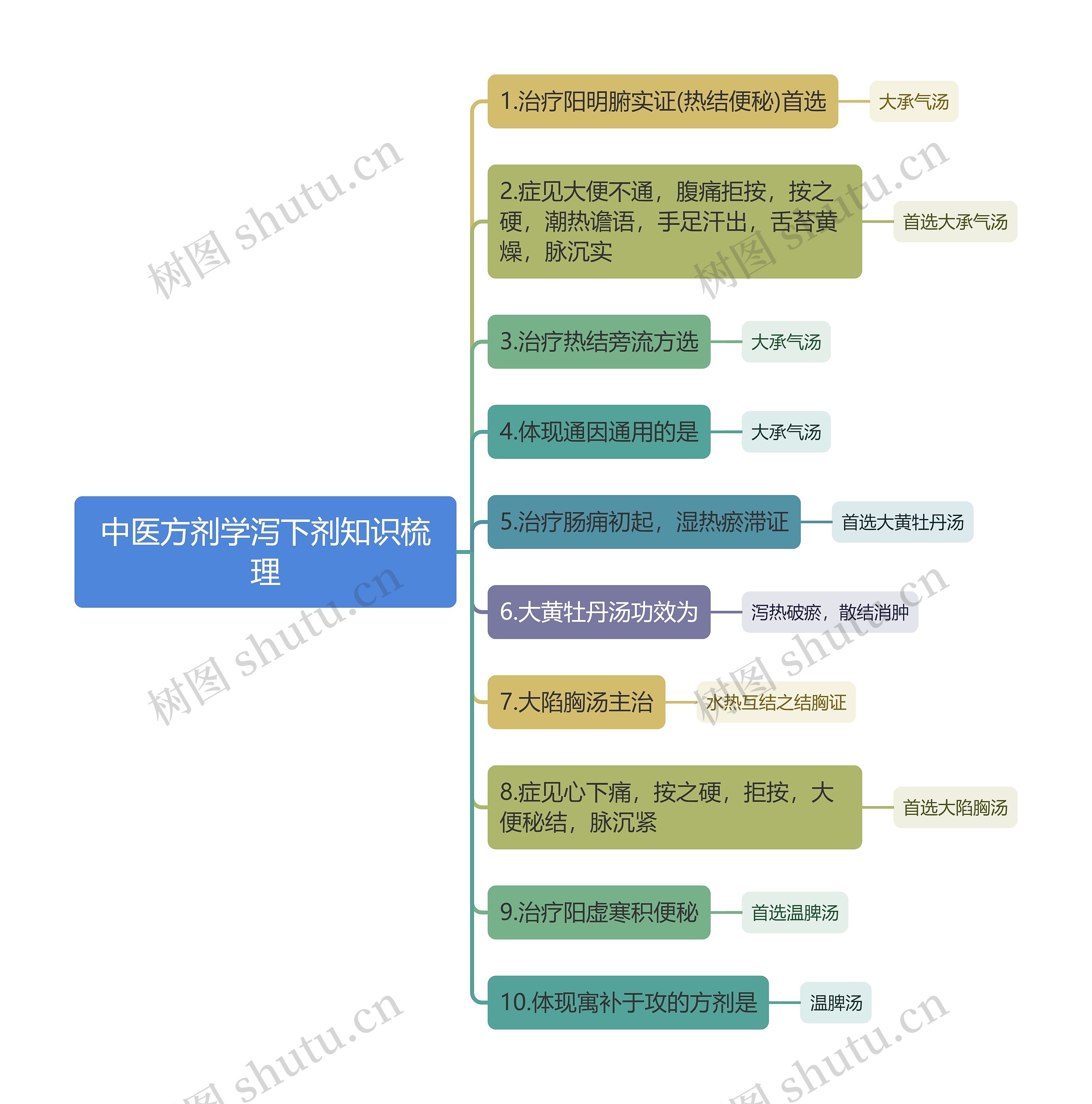 中医方剂学泻下剂知识梳理思维导图