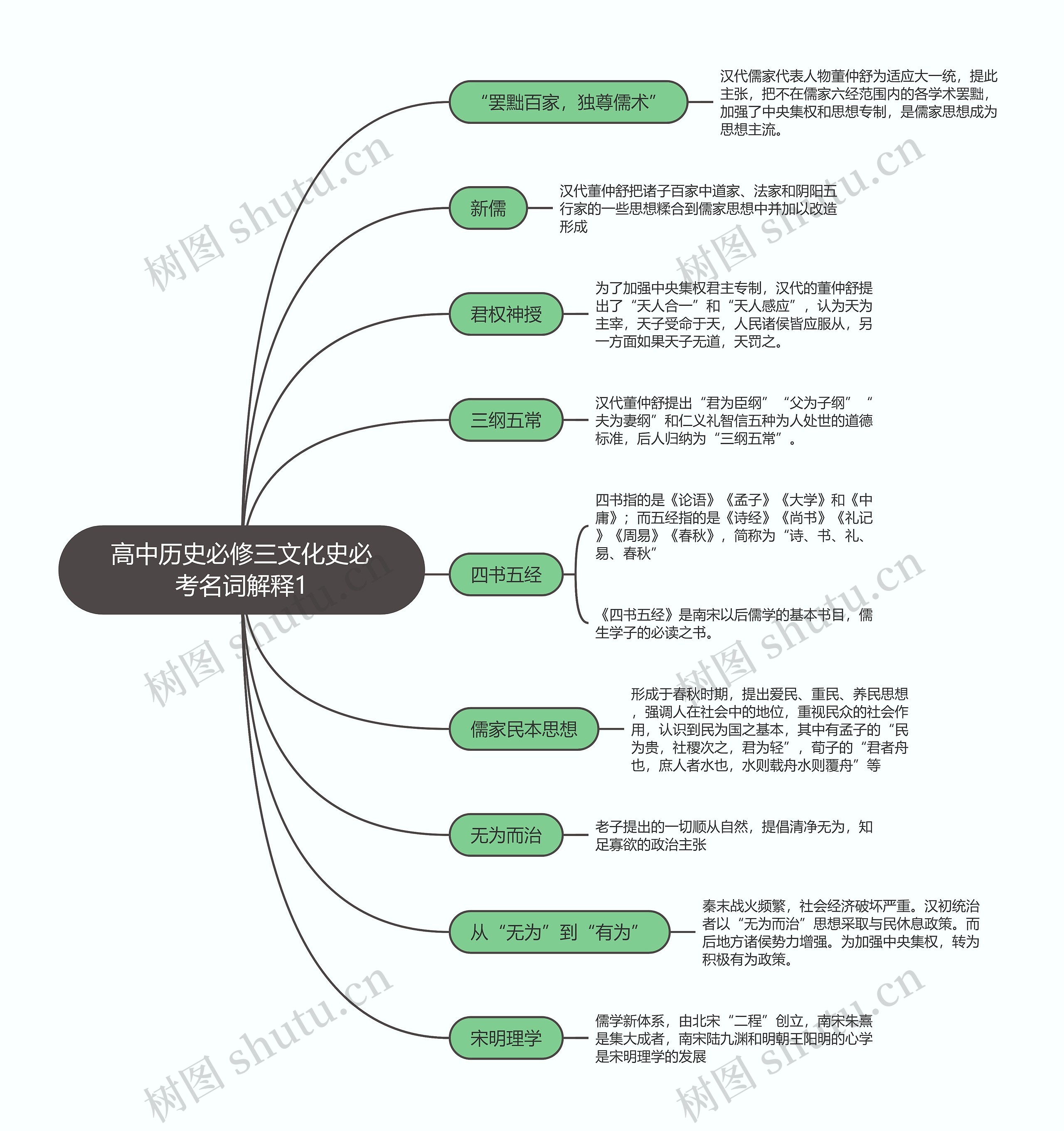 高中历史必修三文化史必考名词解释1