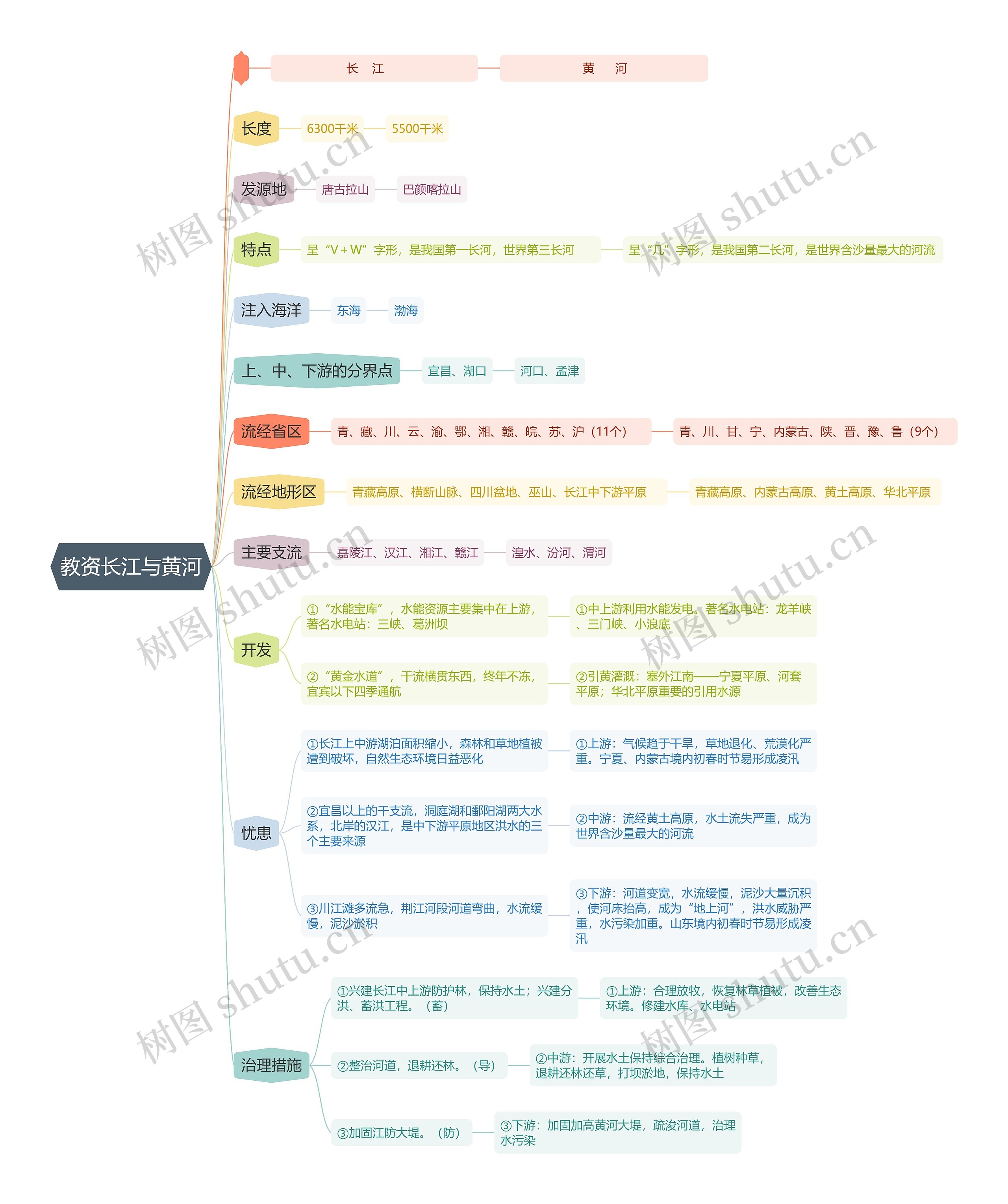 教资长江与黄河思维导图