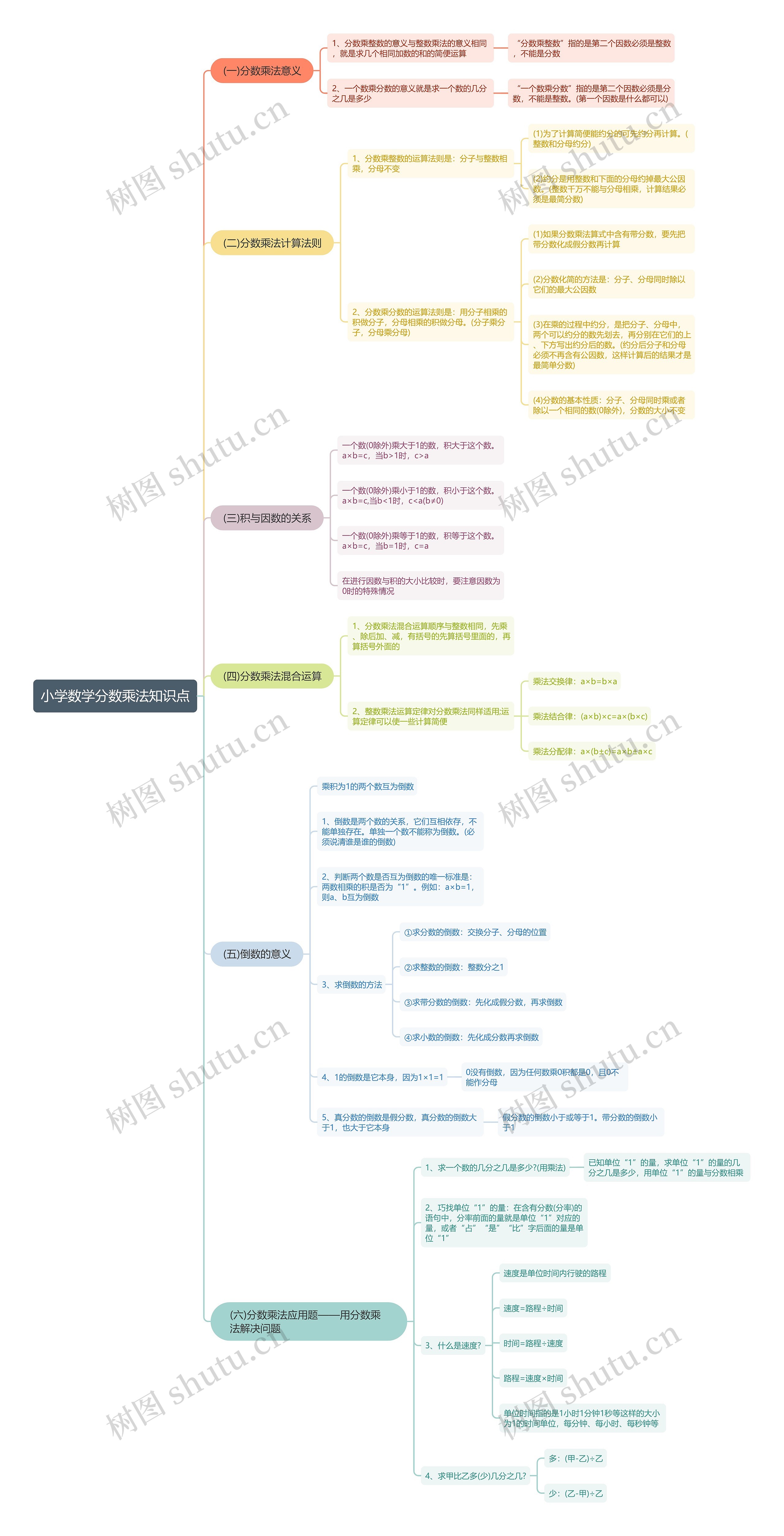 小学数学分数乘法思维导图