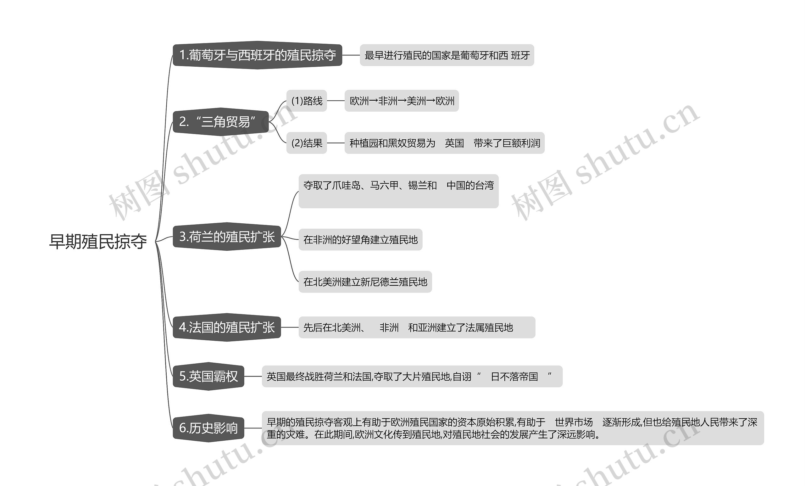 早期殖民掠夺思维导图