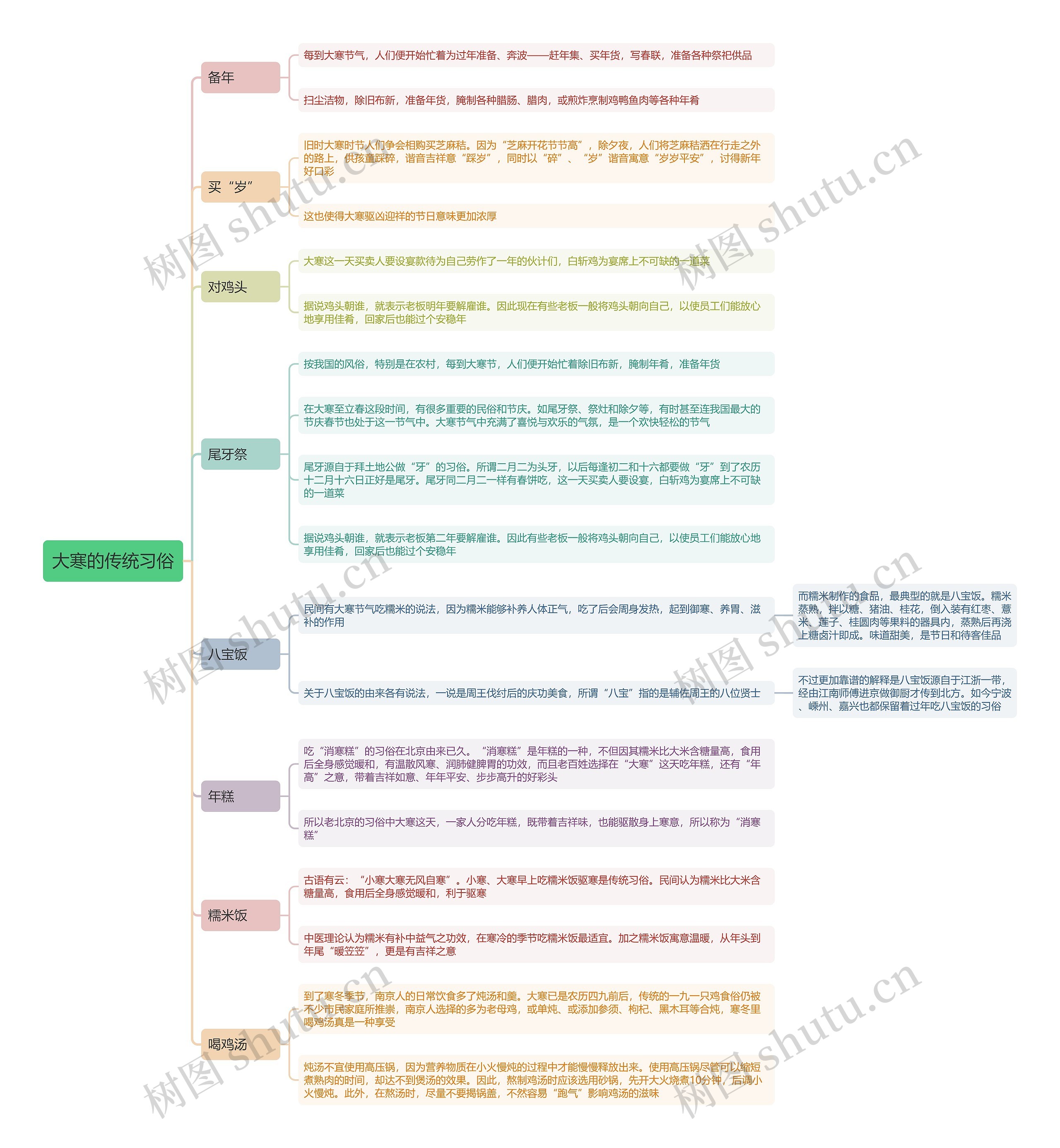 大寒的传统习俗思维导图