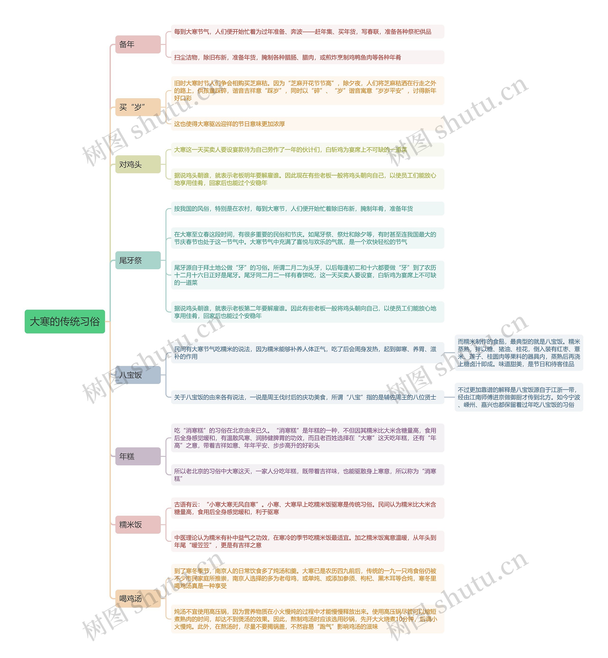 大寒的传统习俗思维导图高清图 大寒的传统习俗思维导图