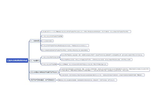 公基考点善意取得的构成思维导图