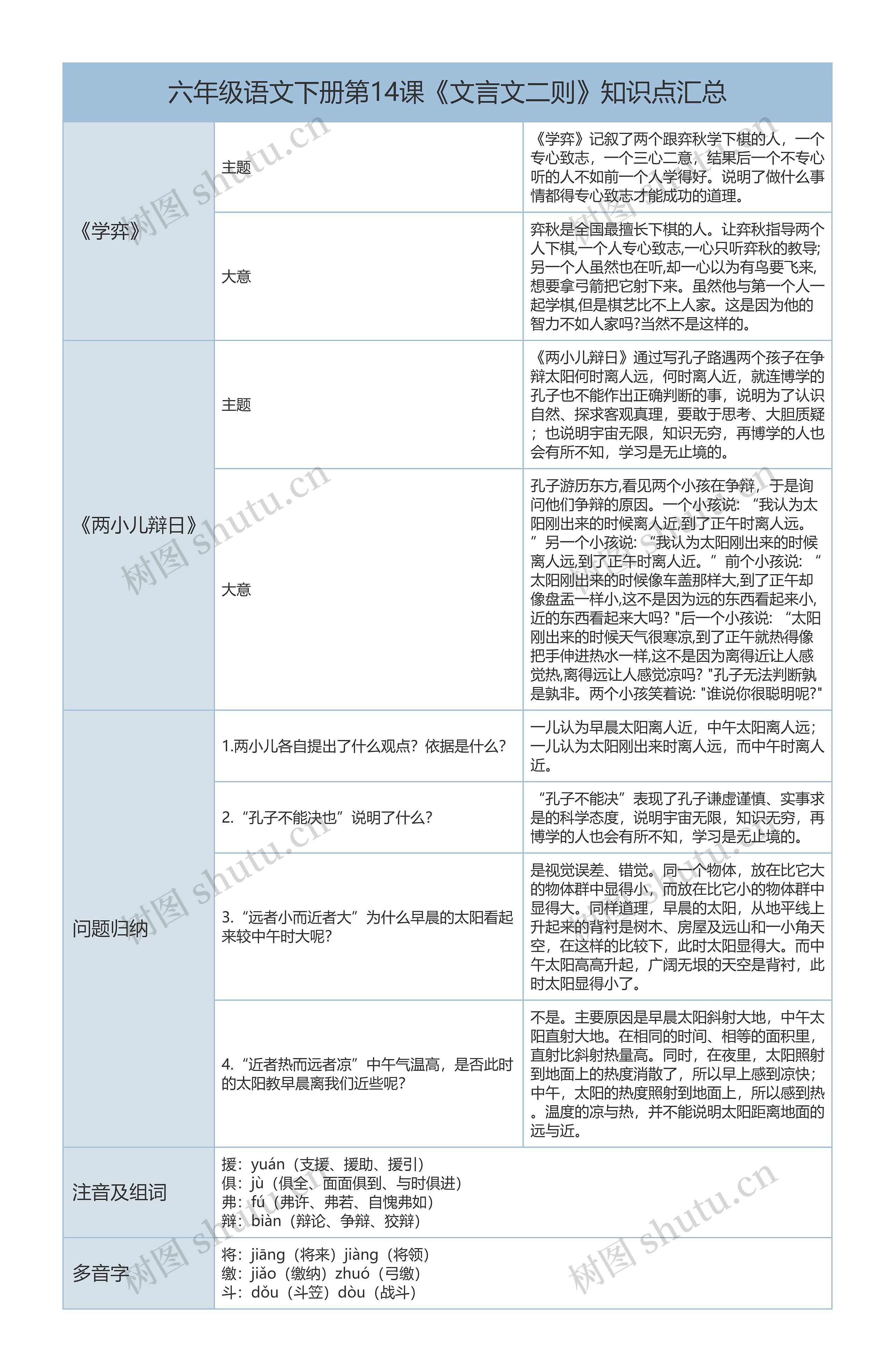 六年级语文下第14课《文言文二则》课文解析树形表格思维导图