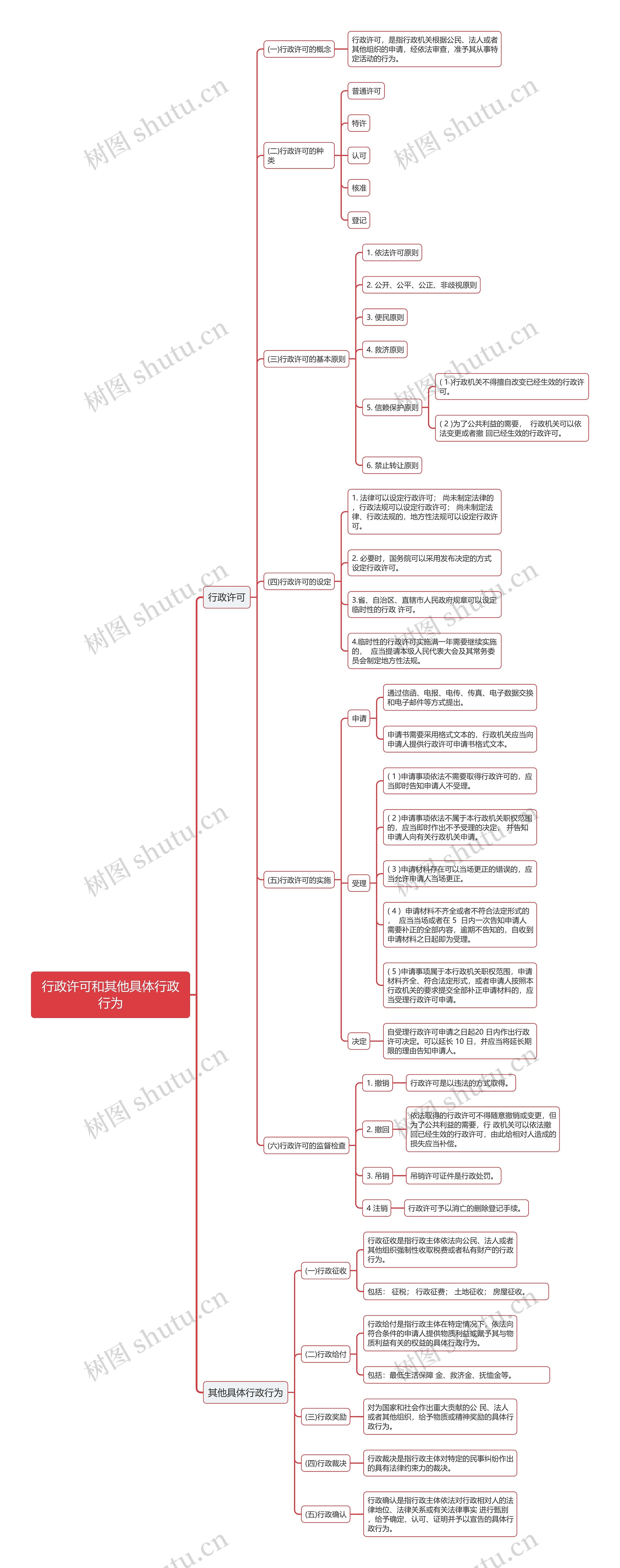 行政许可和其他具体行政行为的思维导图