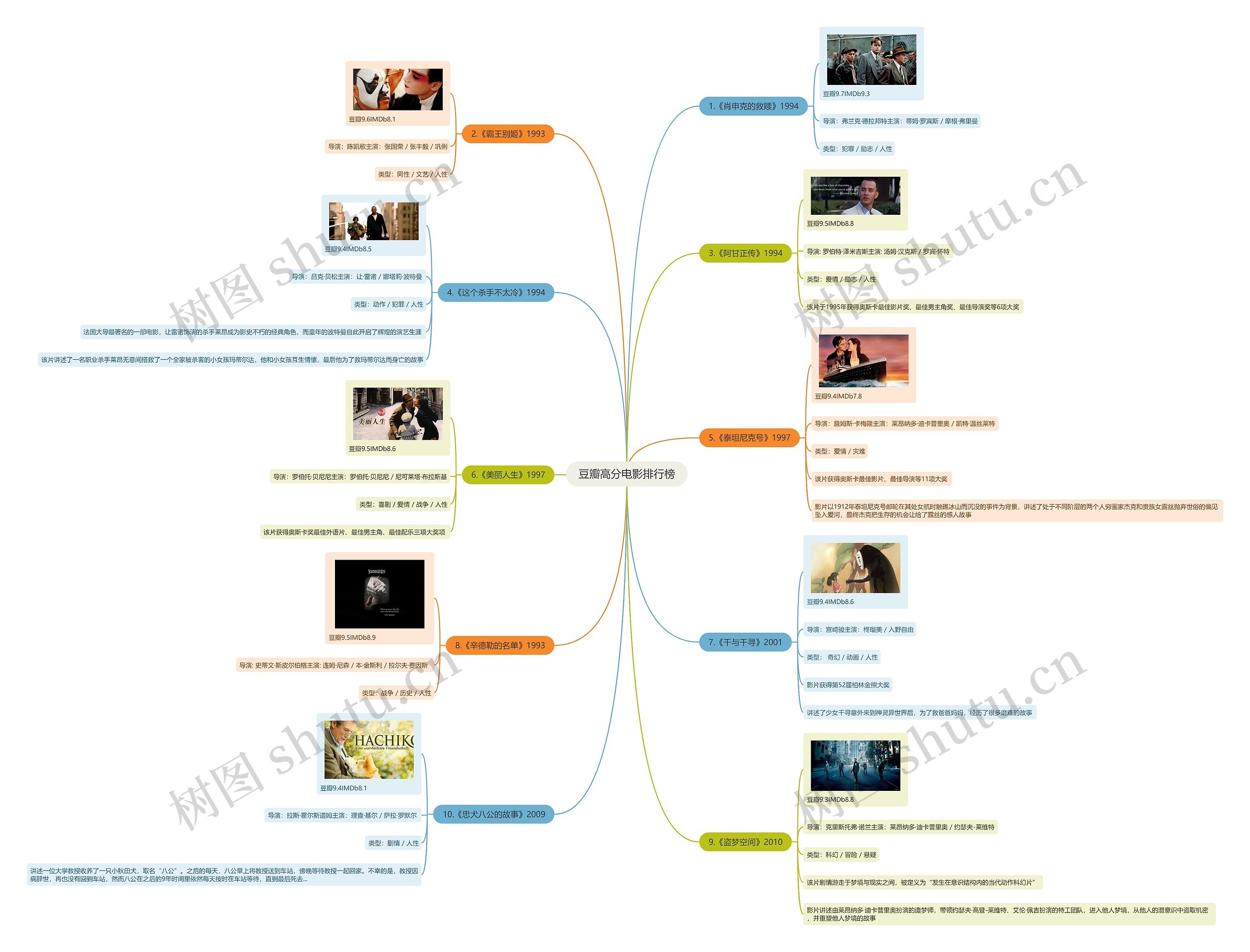 豆瓣高分电影排行榜思维导图