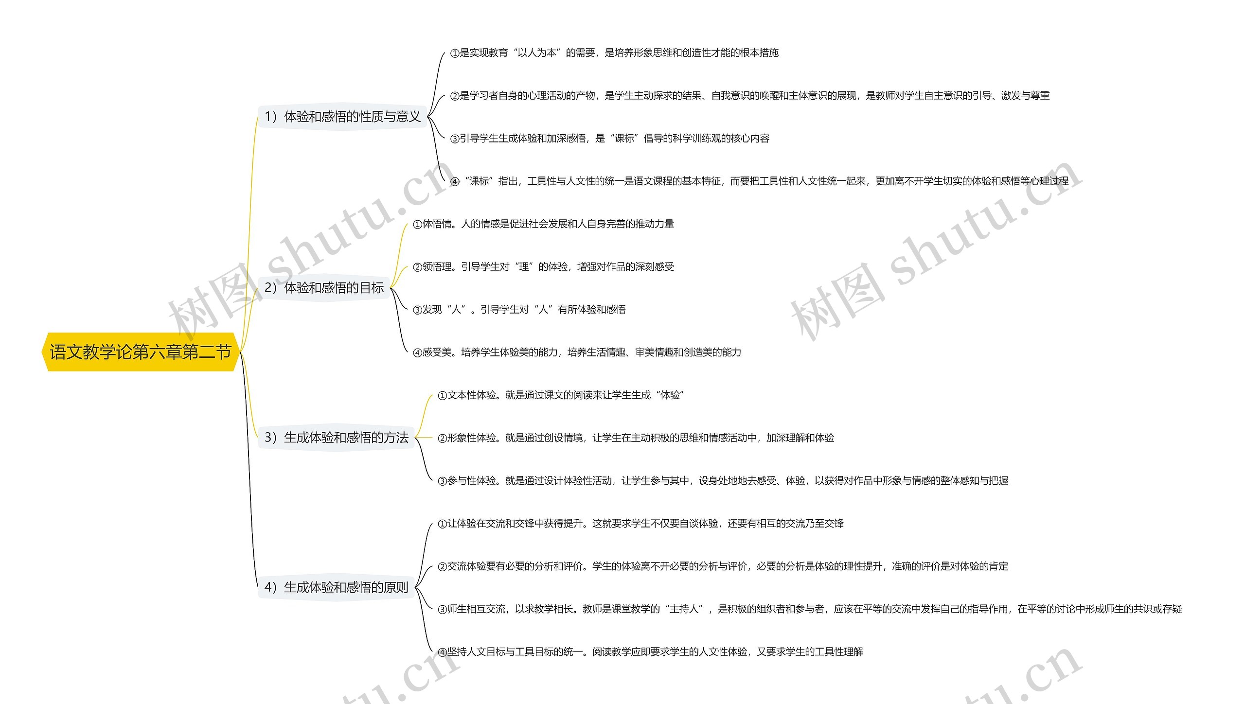 语文教学论第六章第二节思维导图