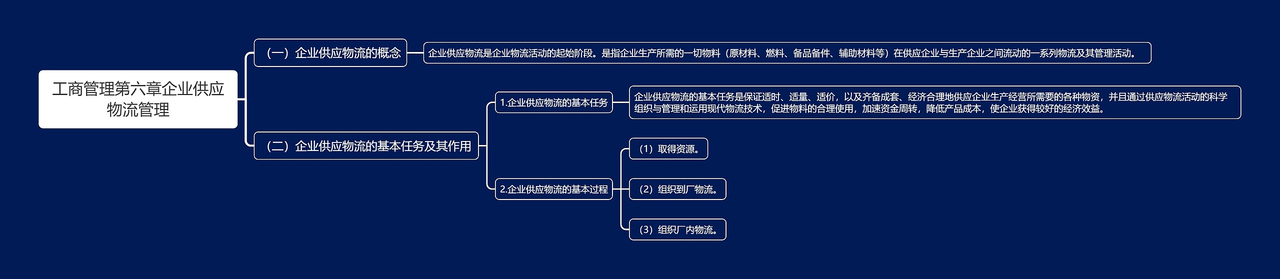 工商管理第六章企业供应物流管理思维导图