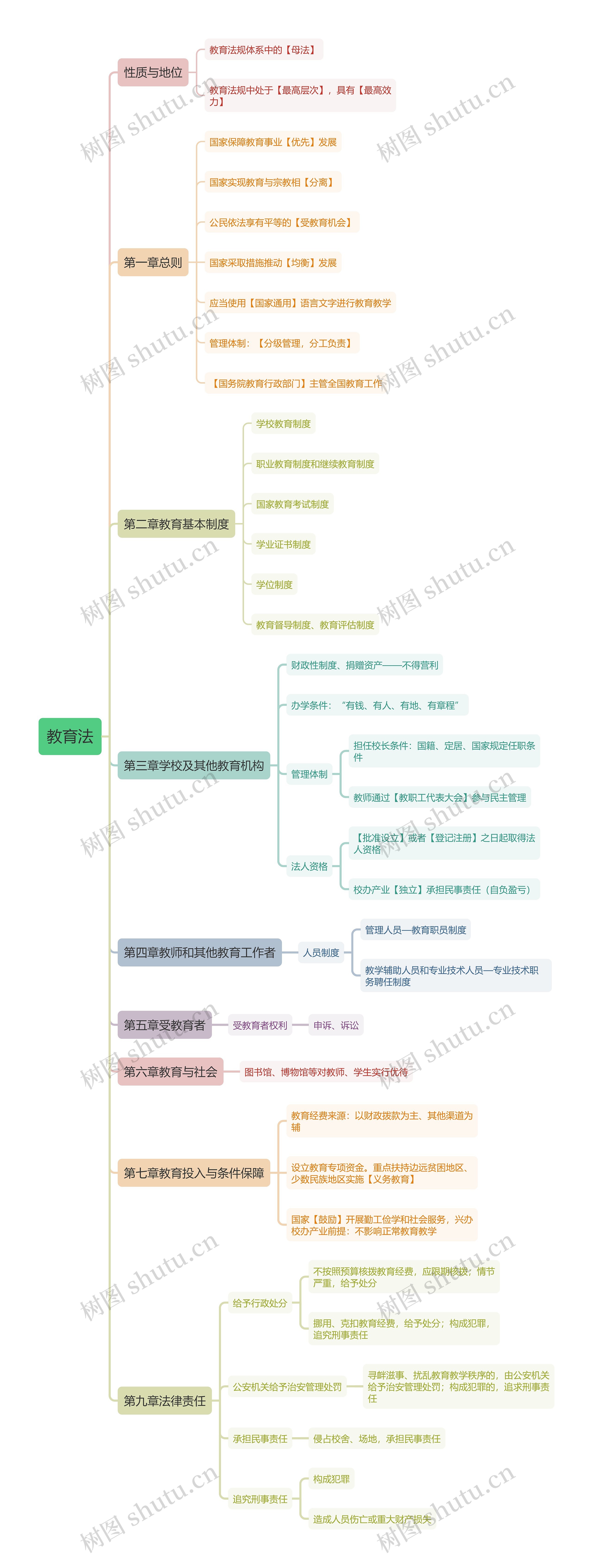 教资-教育法思维导图高清图 教资-教育法思维导图