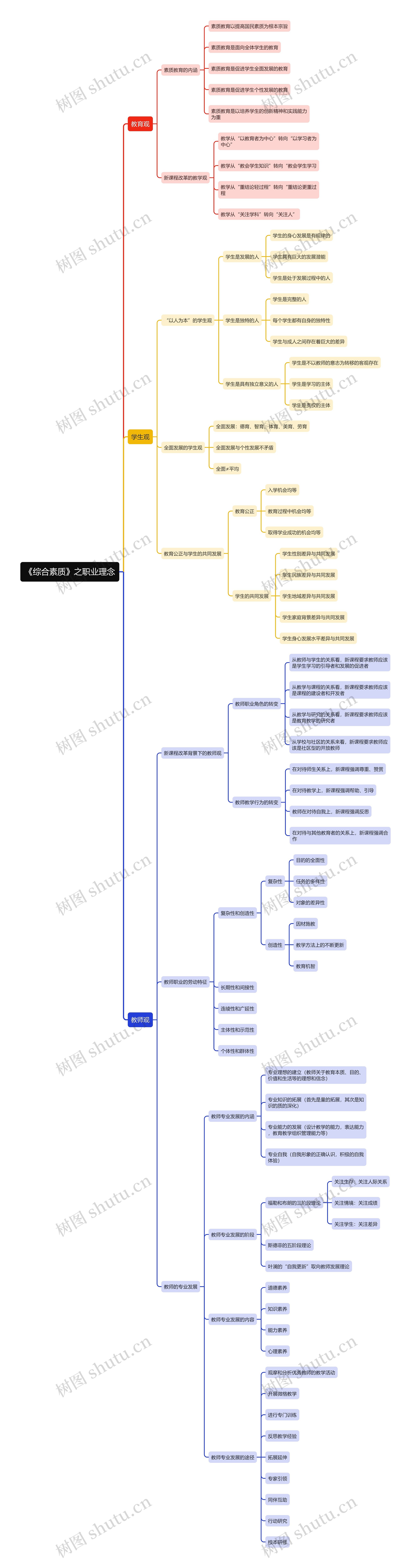 《综合素质》之职业理念思维导图