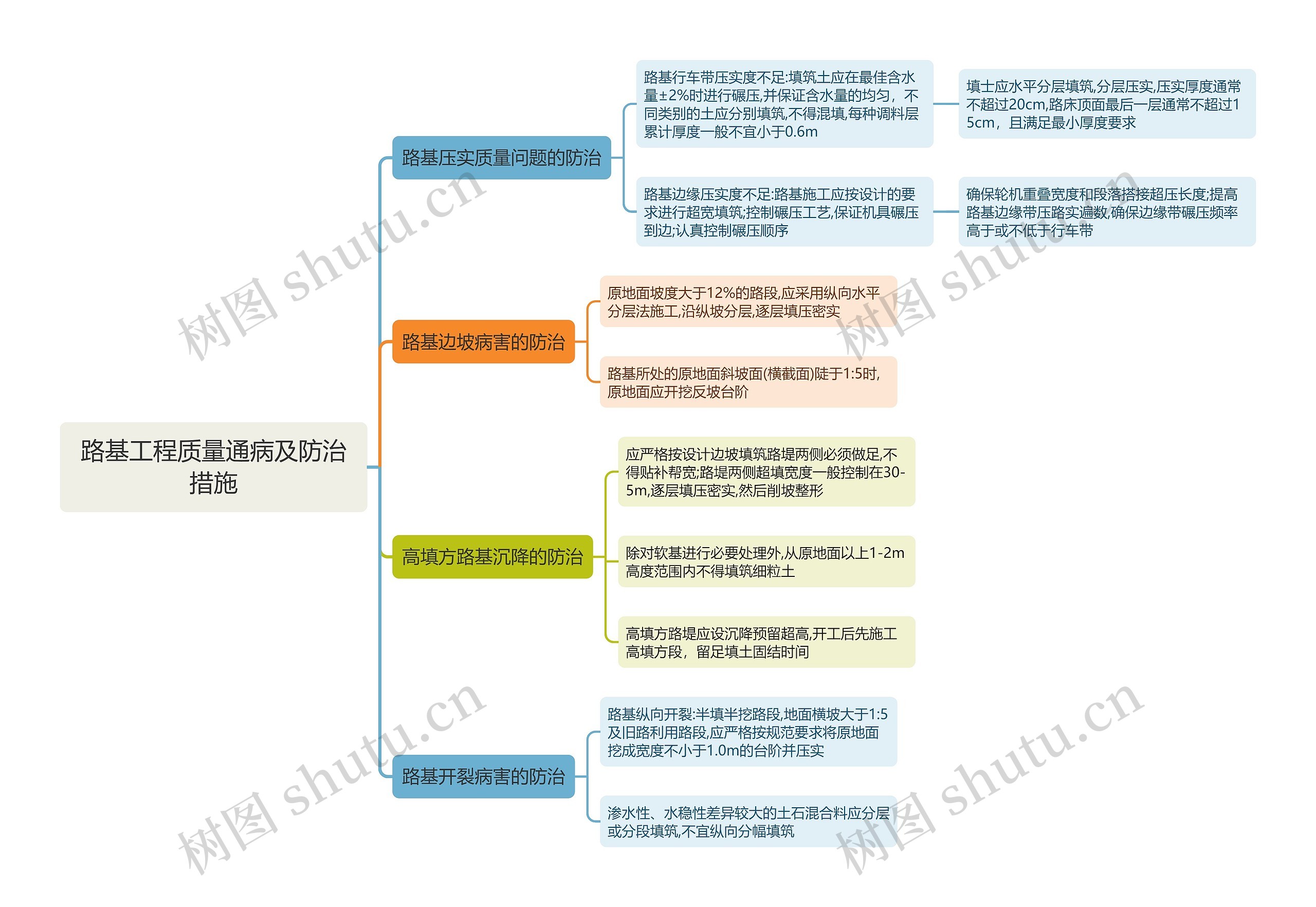 路基工程质量通病及防治措施思维导图 路基工程质量通病及防治措施思维导图