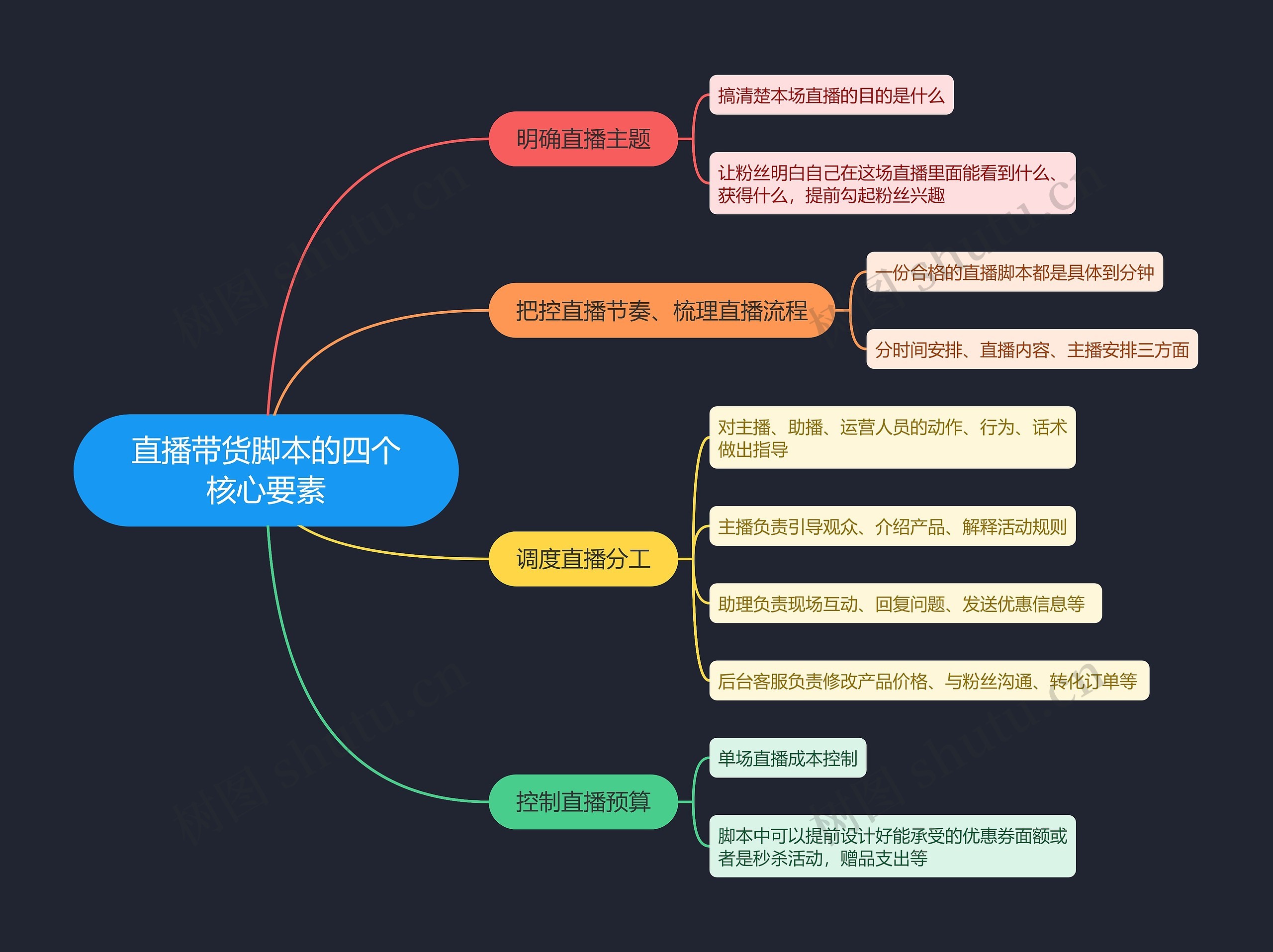 直播带货脚本的四个核心要素思维导图高清图 直播带货脚本的四个核心要素思维导图