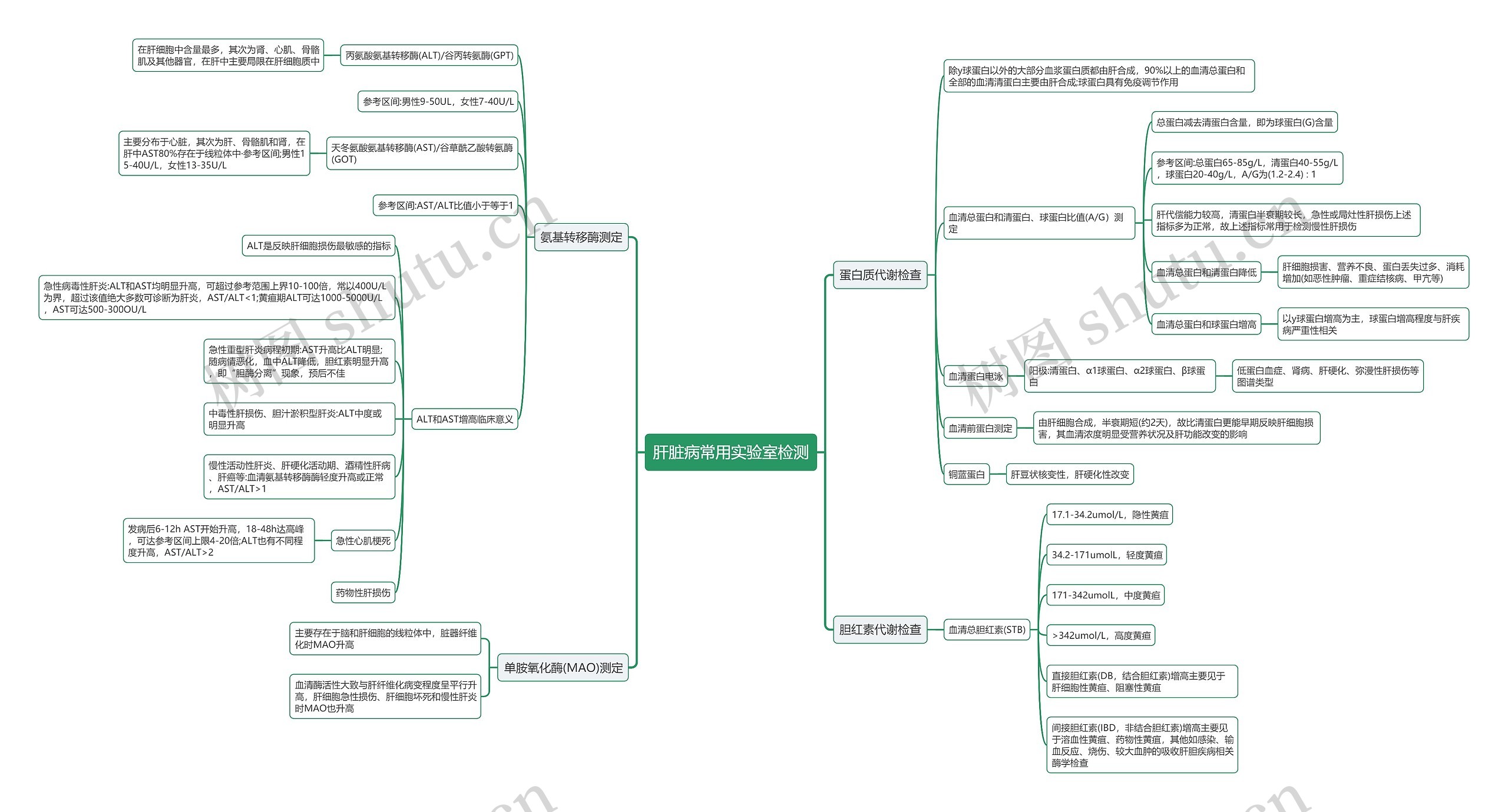 肝脏病常用实验室检测思维导图高清图 肝脏病常用实验室检测思维导图