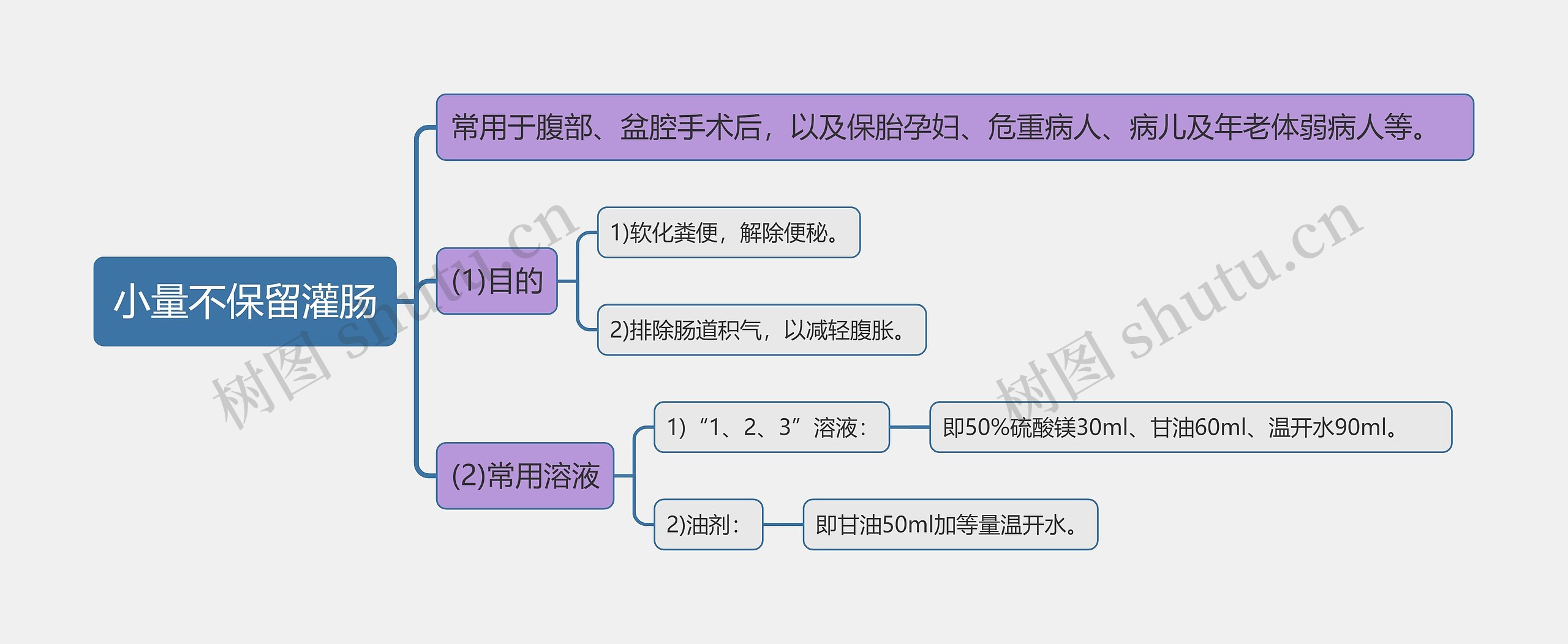 小量不保留灌肠知识点