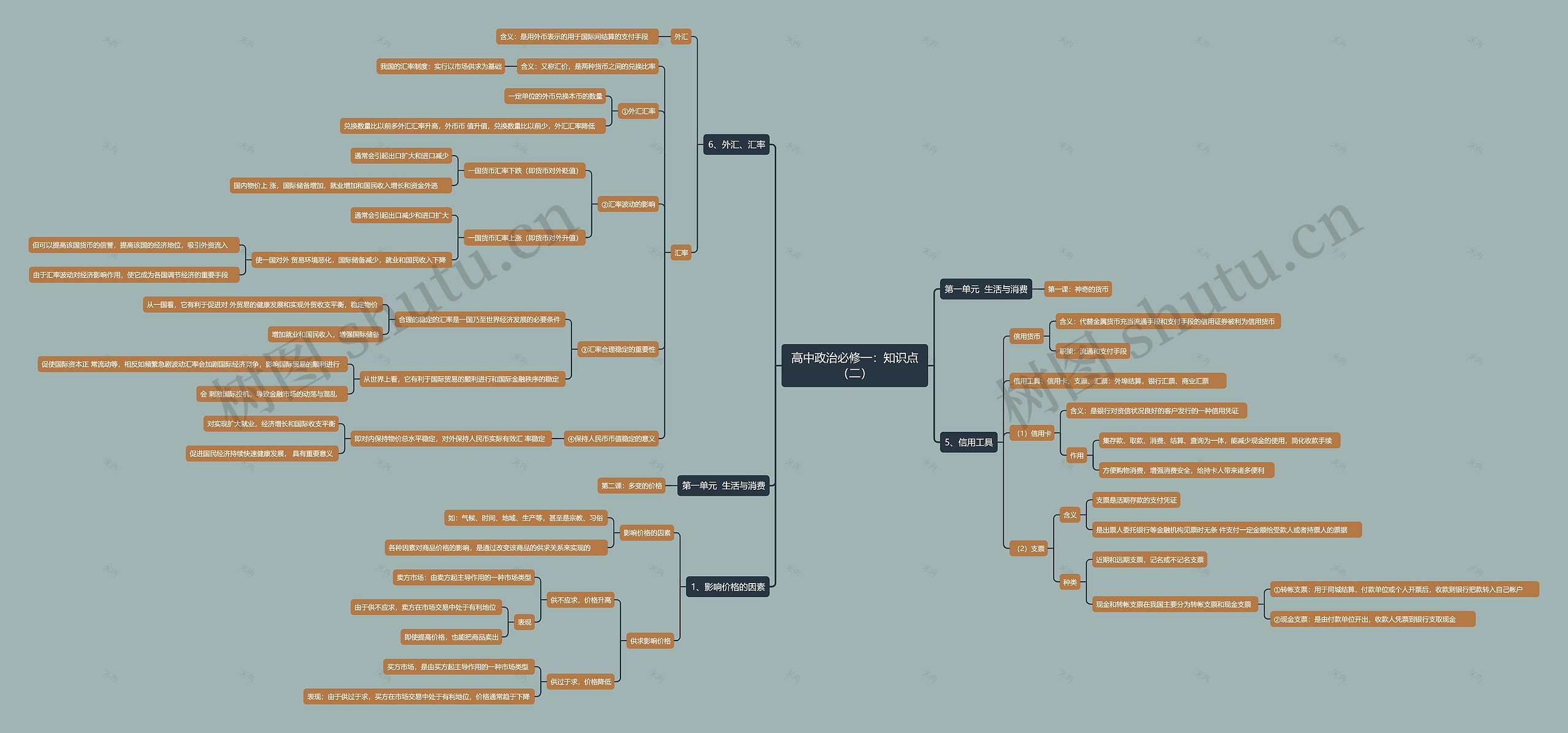 高中政治必修一：知识点（二）思维导图
