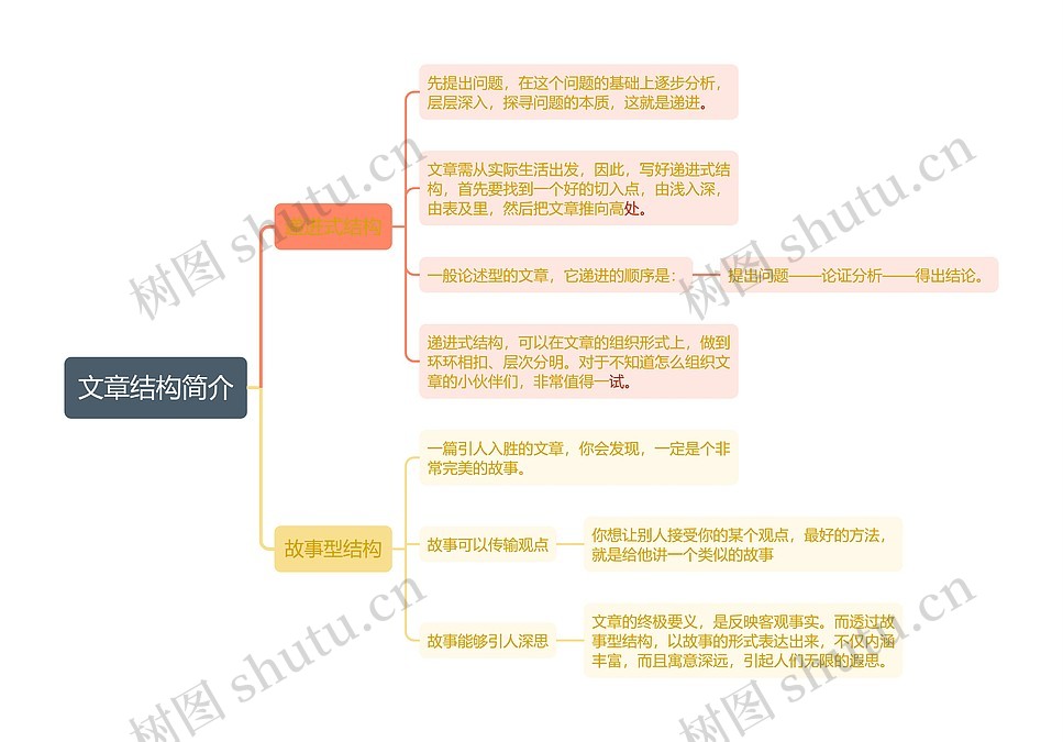 文章结构简介思维导图_编号t3429017-TreeMind树图