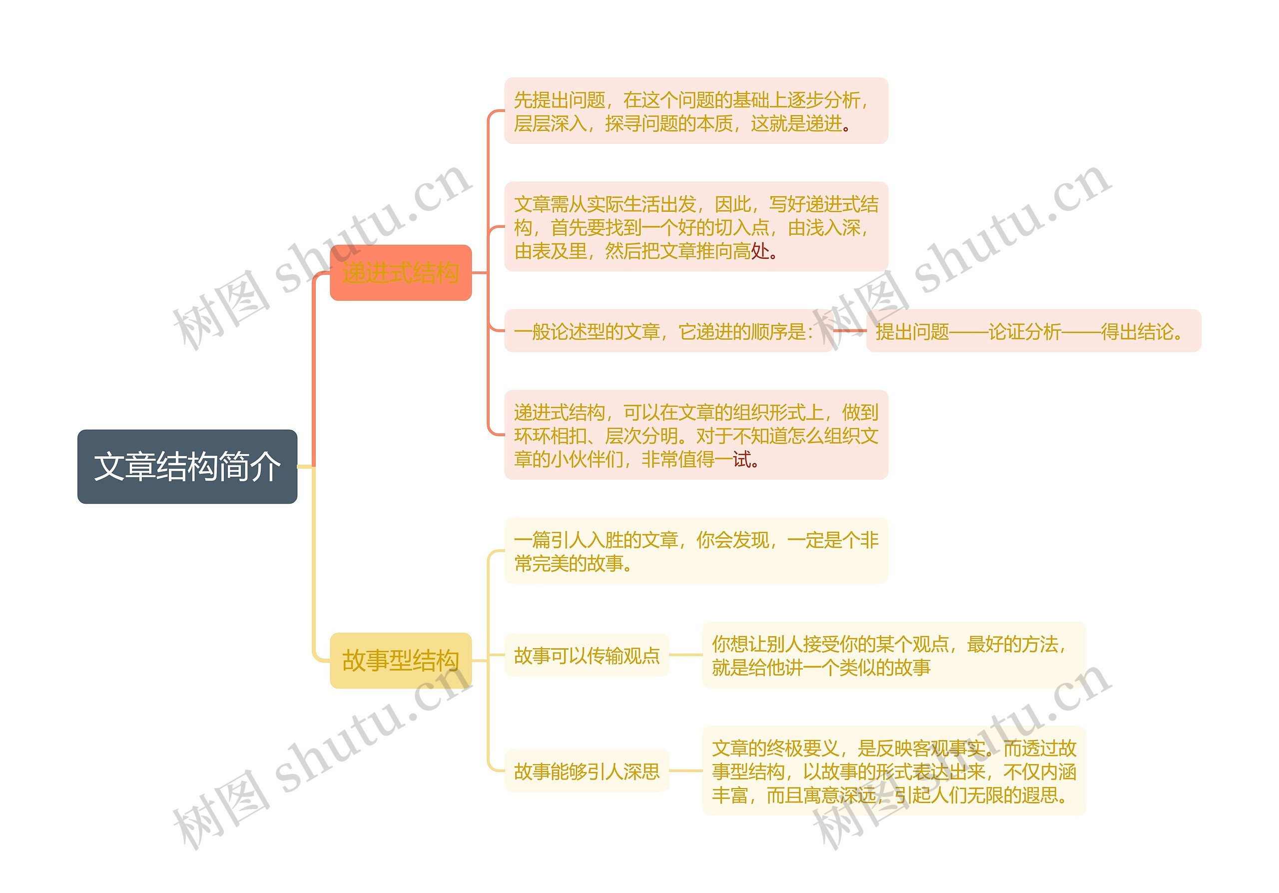 文章结构简介