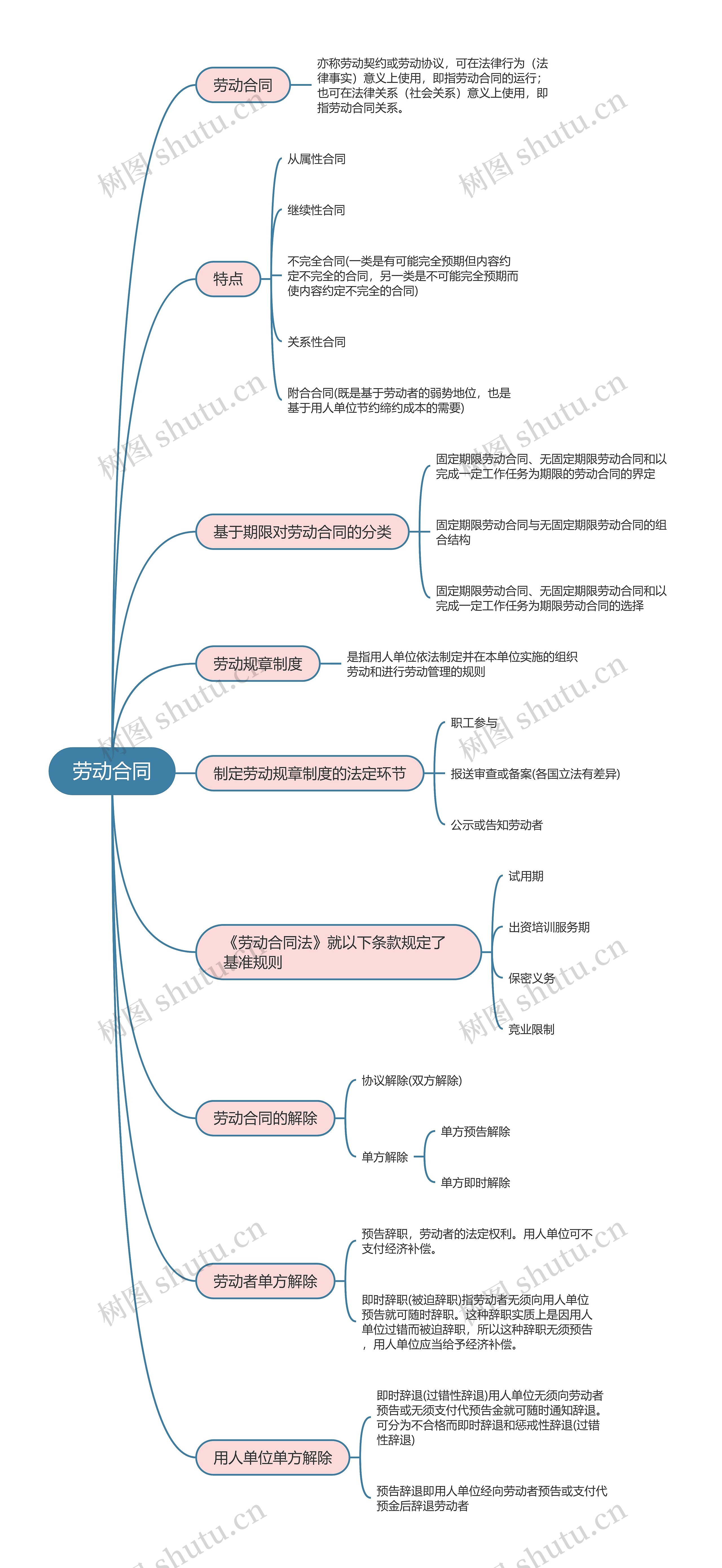 劳动法  劳动合同