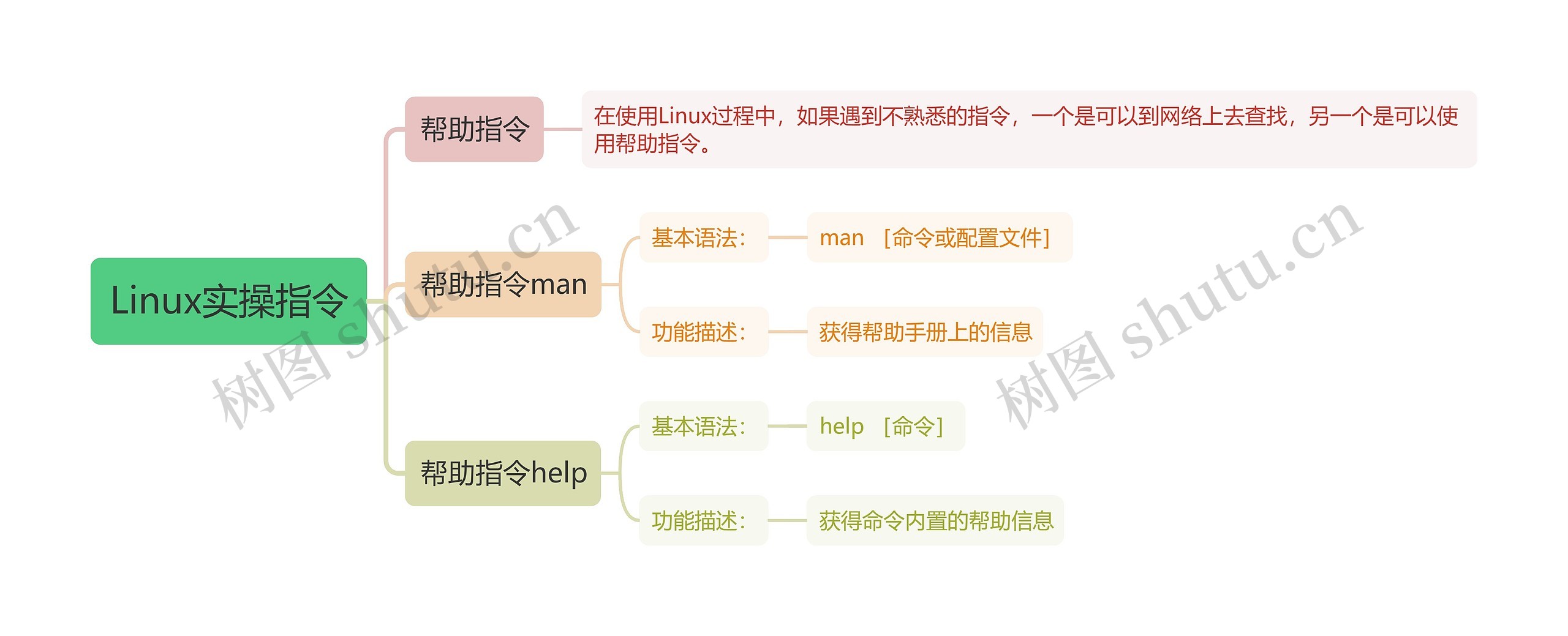 Linux实操指令