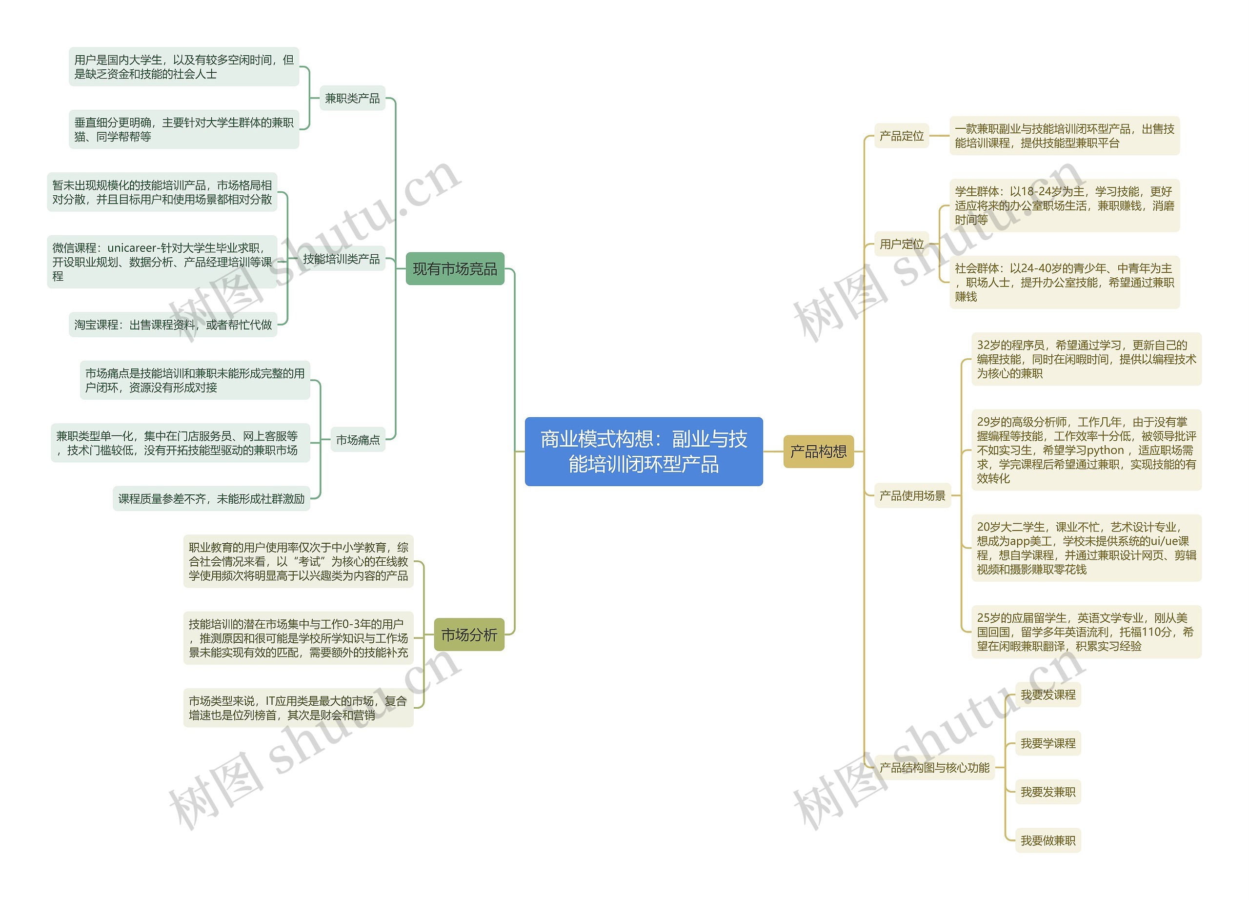 商业模式构想：副业与技能培训闭环型产品