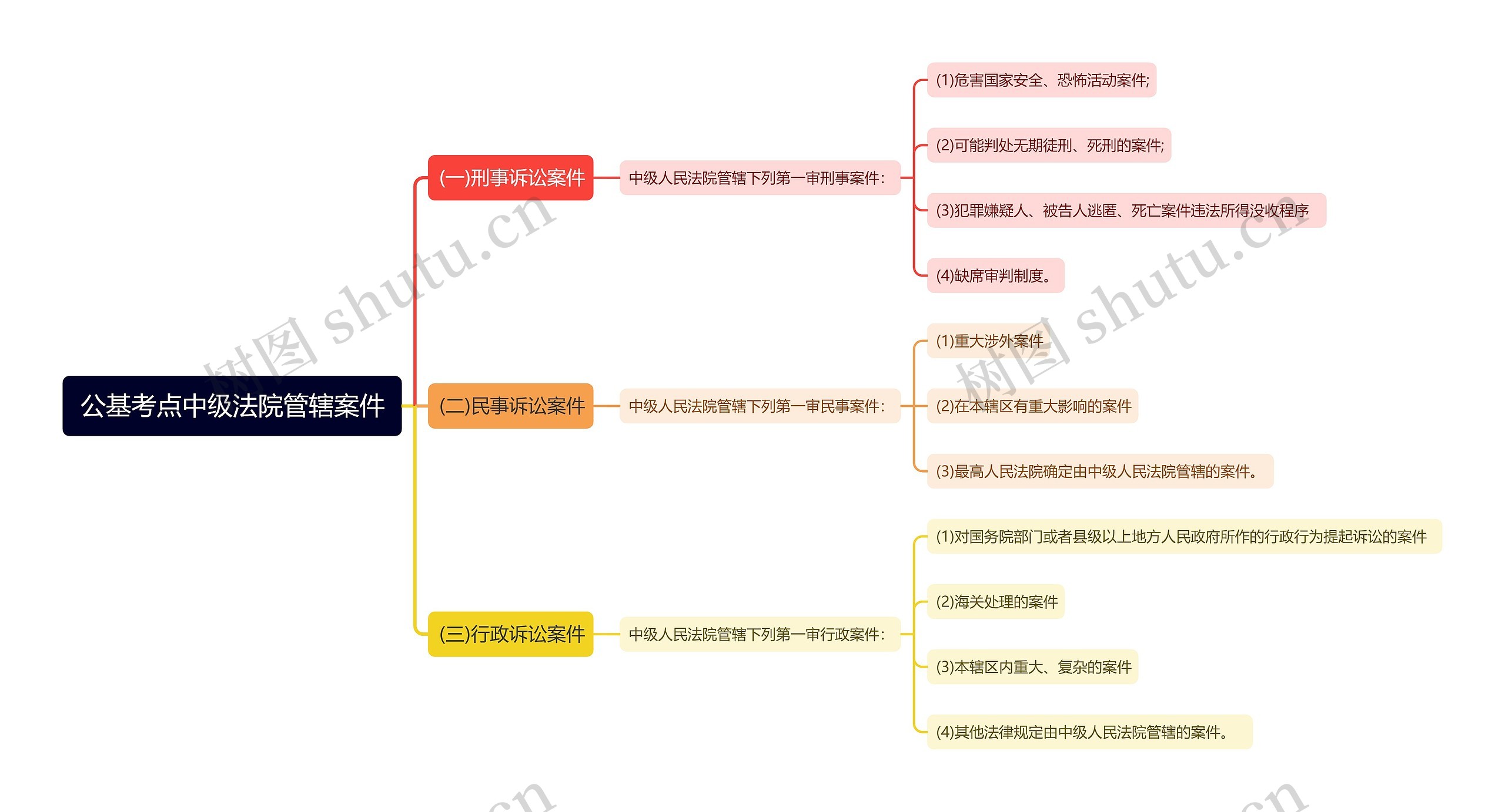 公基考点中级法院管辖案件思维导图