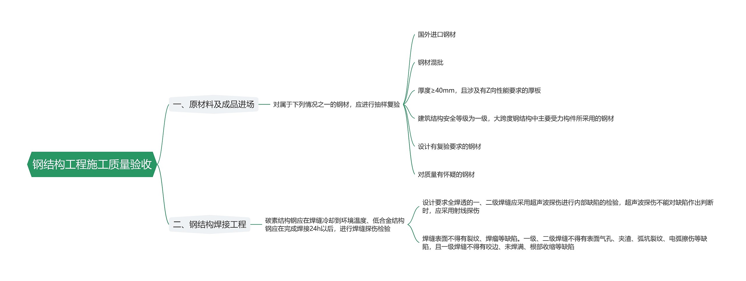 钢结构工程施工质量验收思维导图