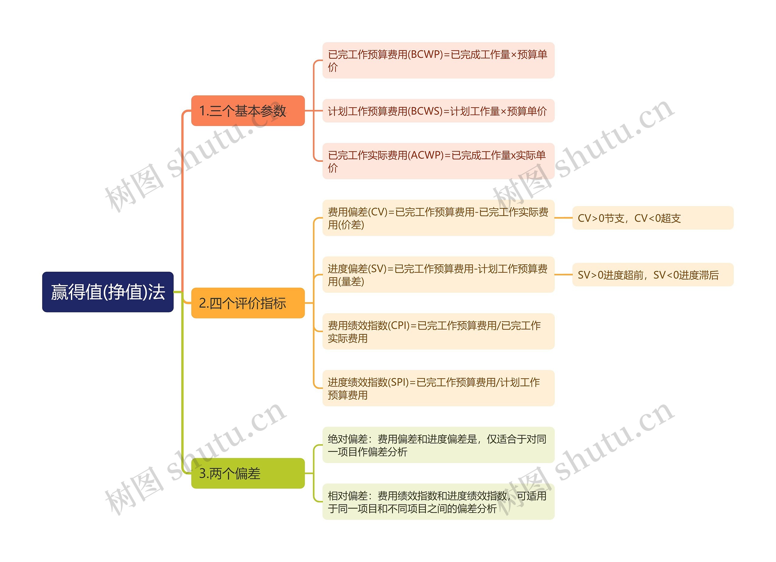 赢得值(挣值)法