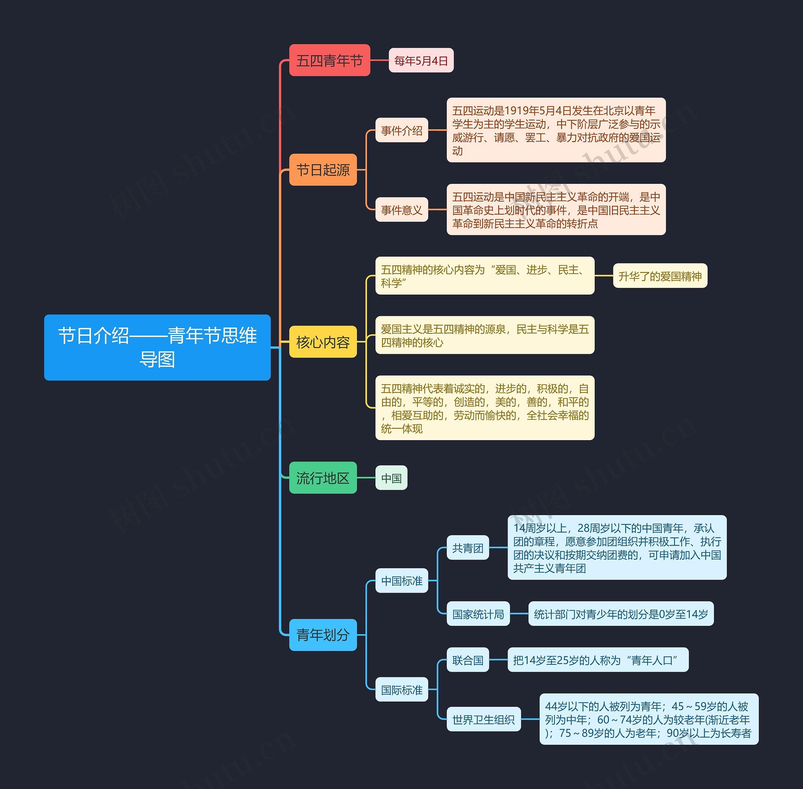 节日介绍——青年节思维导图