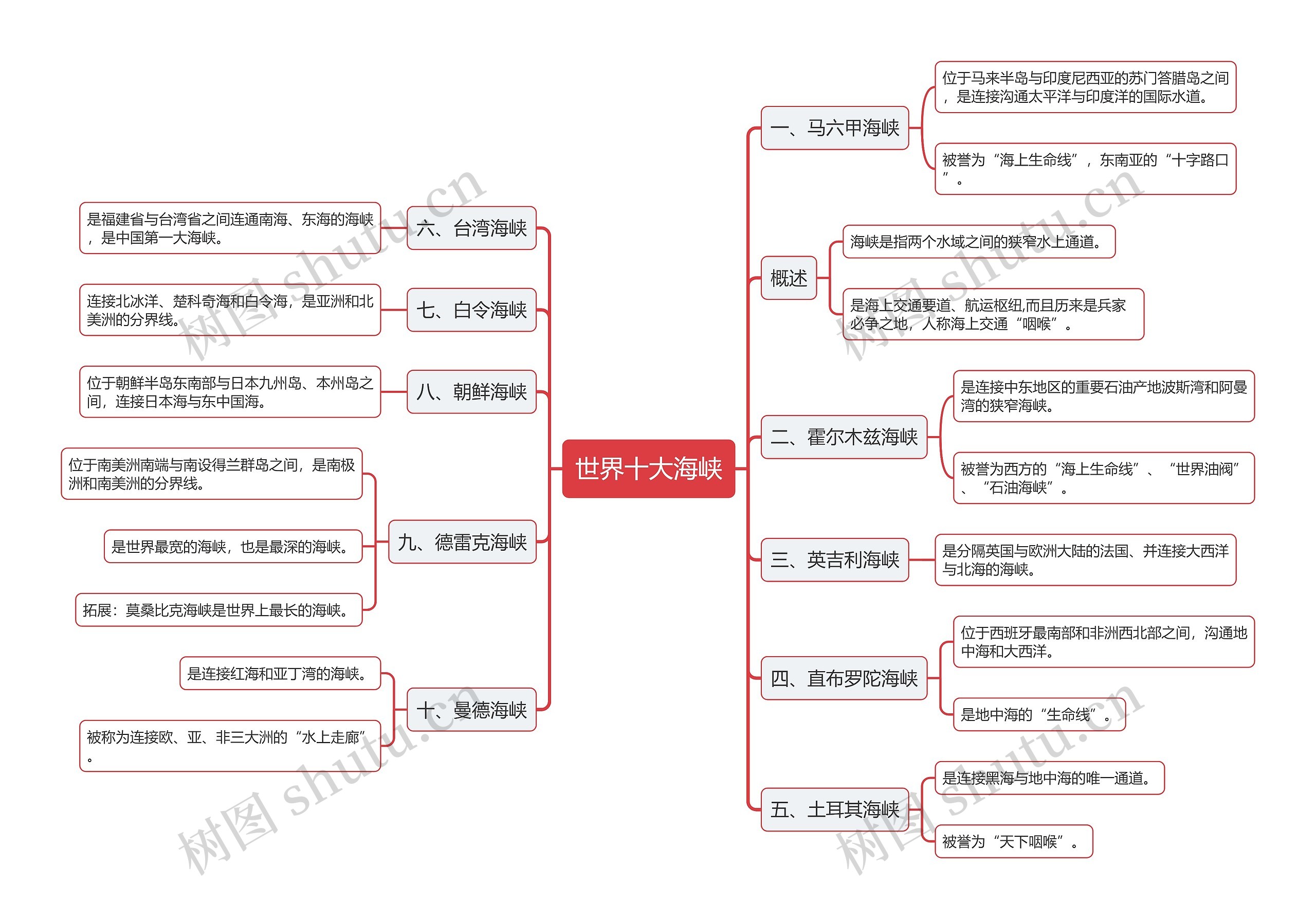 世界十大海峡的思维导图