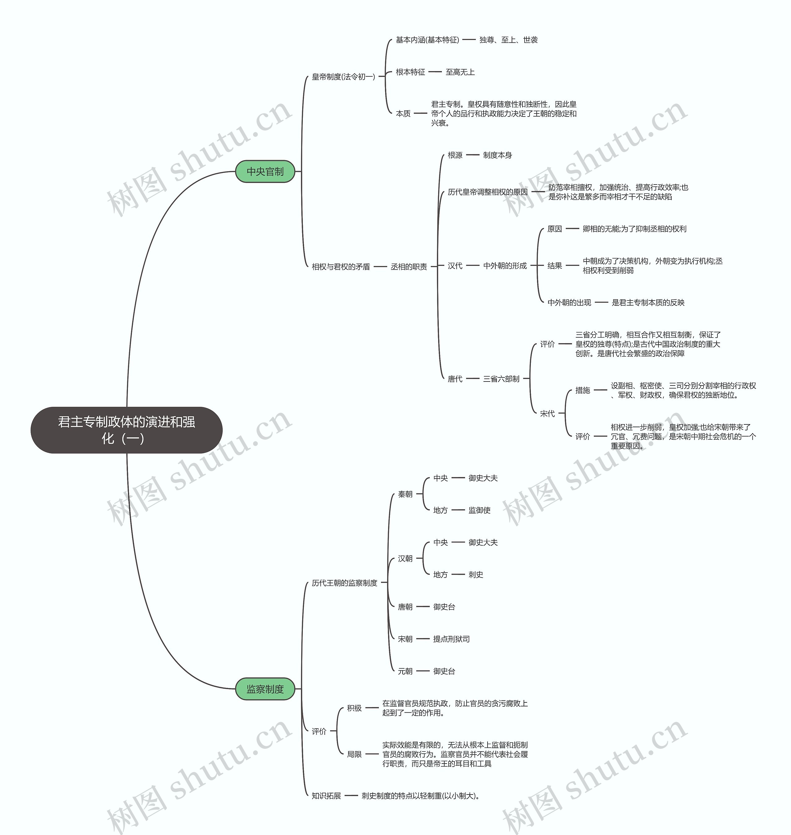 君主专制政体的演进和强化（一）思维导图