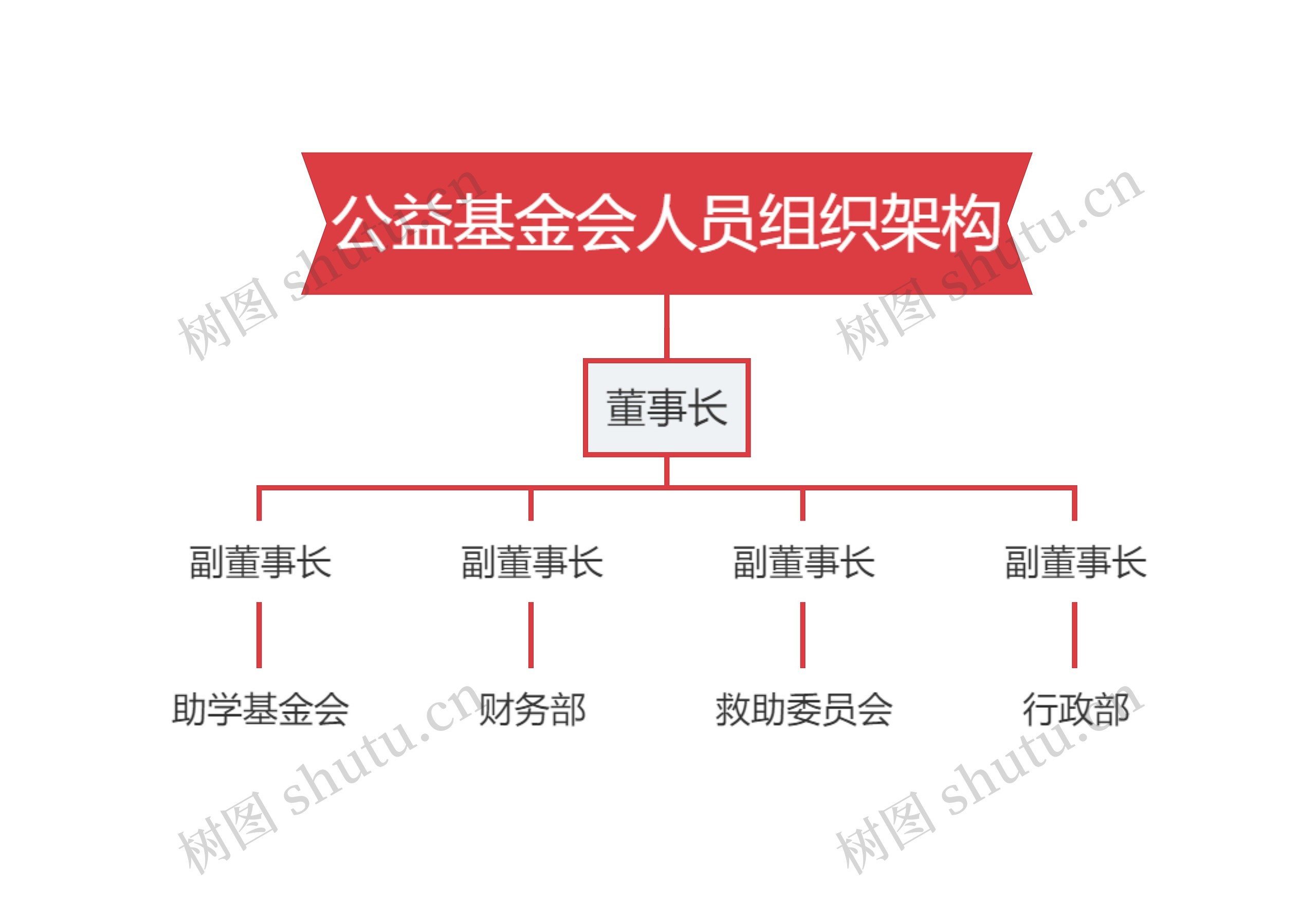 公益基金会人员组织架构思维导图