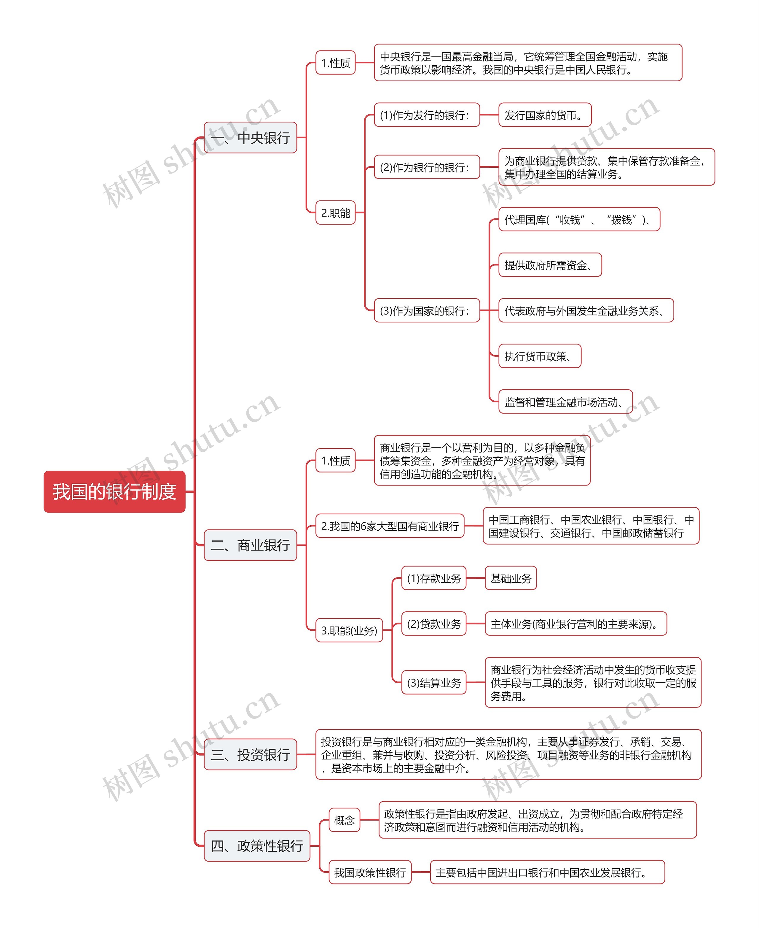 我国的银行制度思维导图