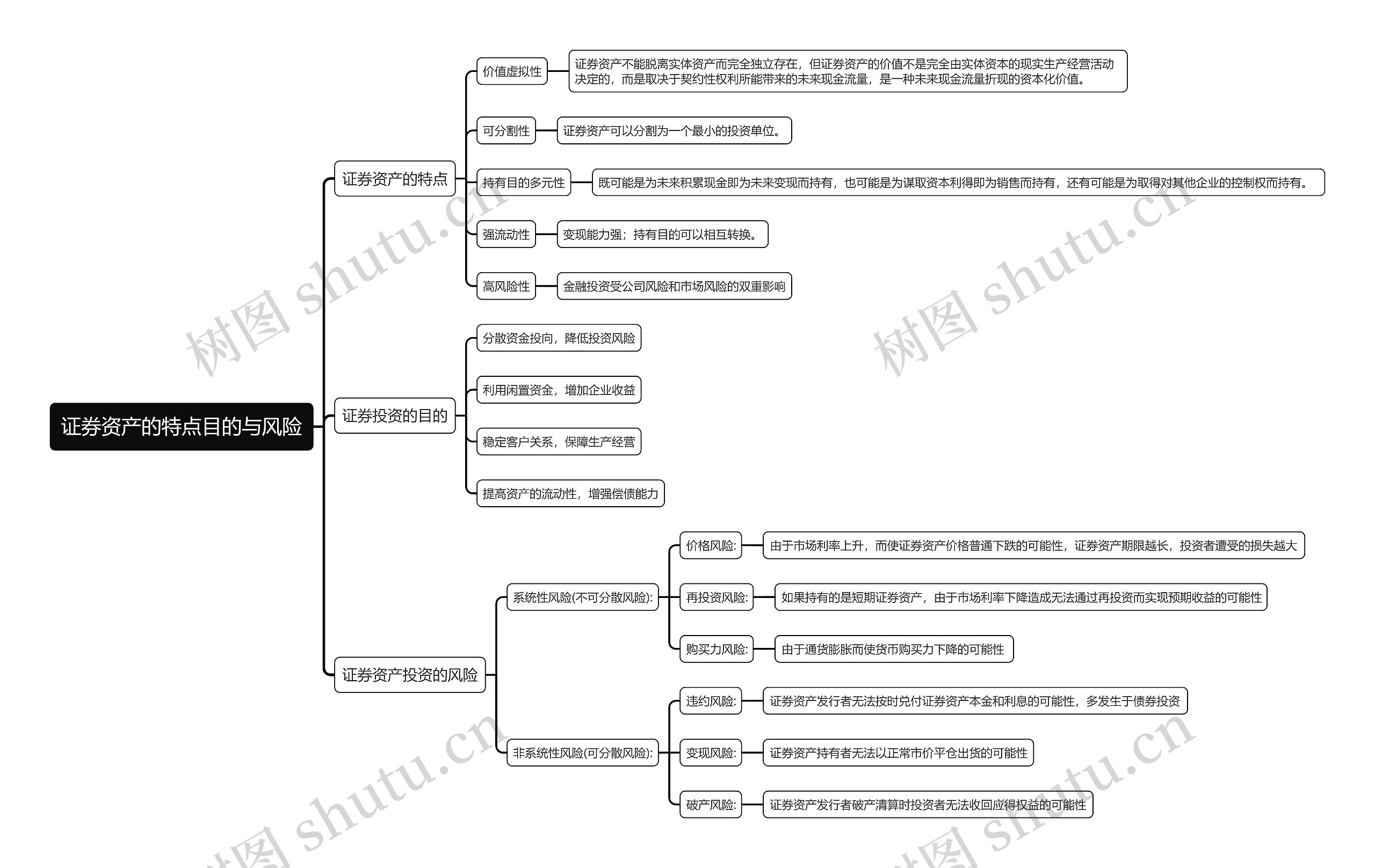 证券资产的特点目的与风险思维导图